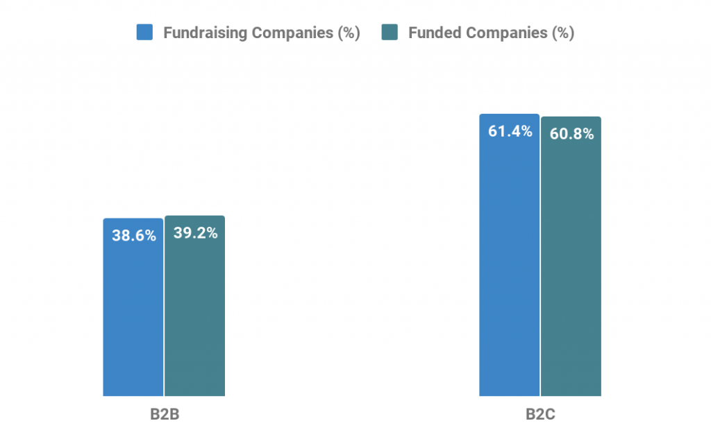 Exhibit 3: Business type distribution of the funded and fundraising startups