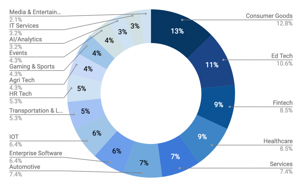 Exhibit 1: Sector wise distribution of funded startups