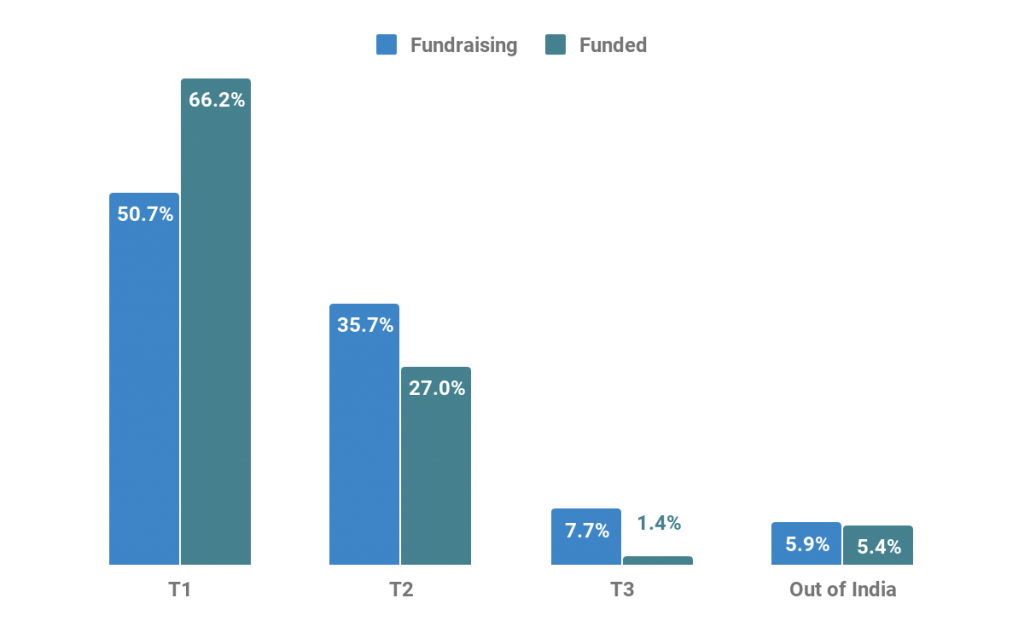 Exhibit 4: Demographic distribution of the funded and fundraising startups