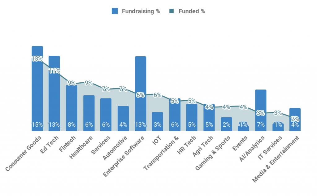 Exhibit 2: Demand-Supply analysis of funded and fundraising startups