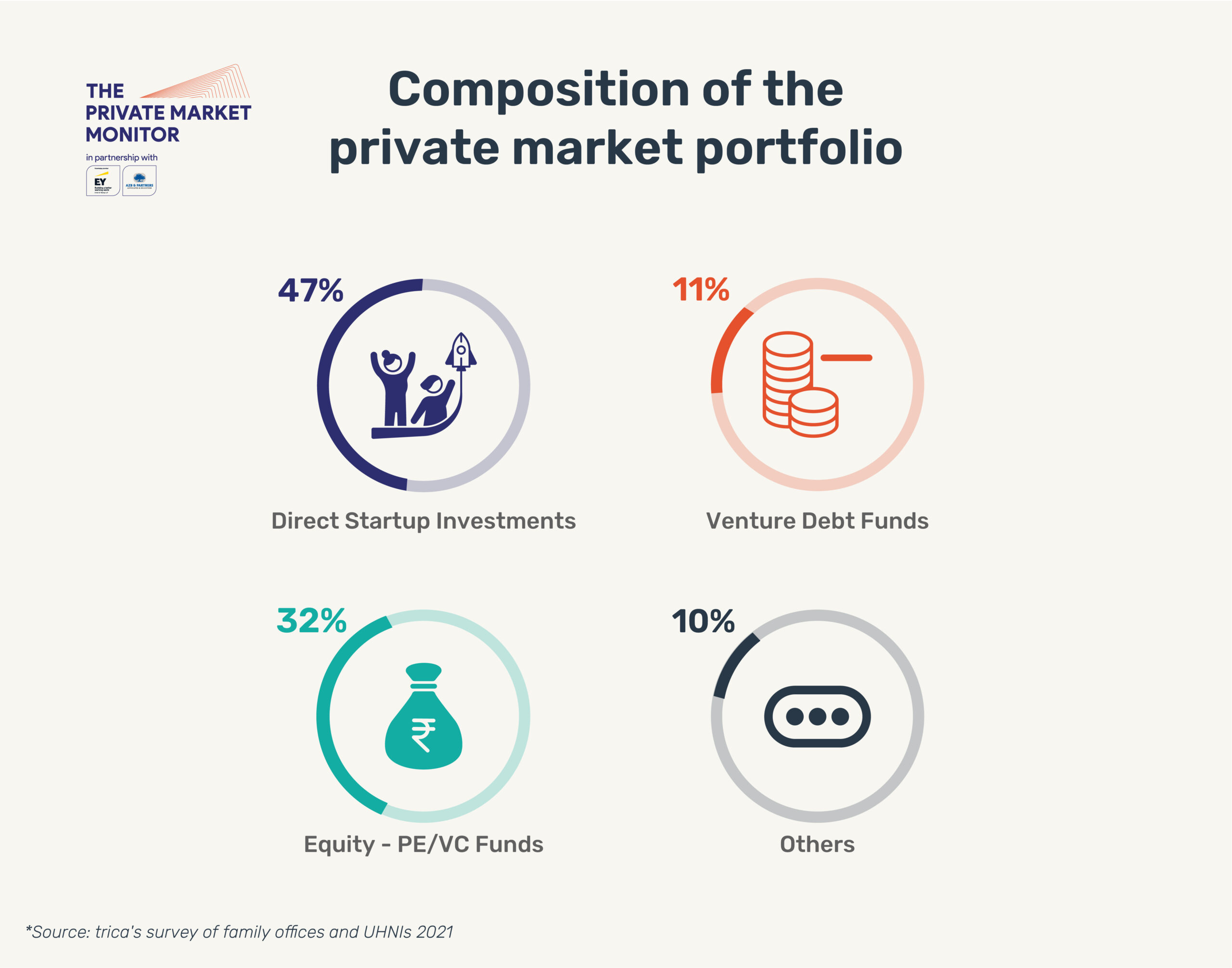 composition of the private aeket portfolio