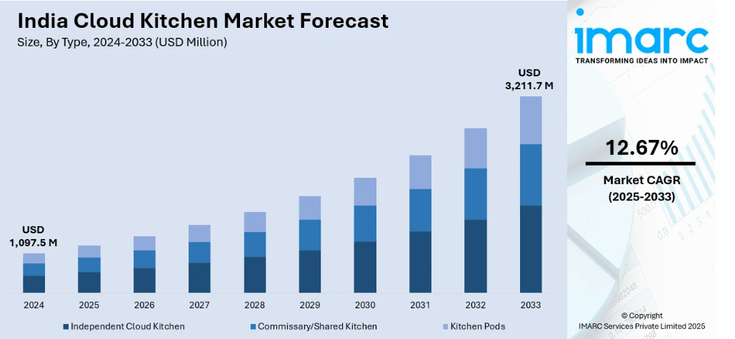 india cloud kitchen market forecast