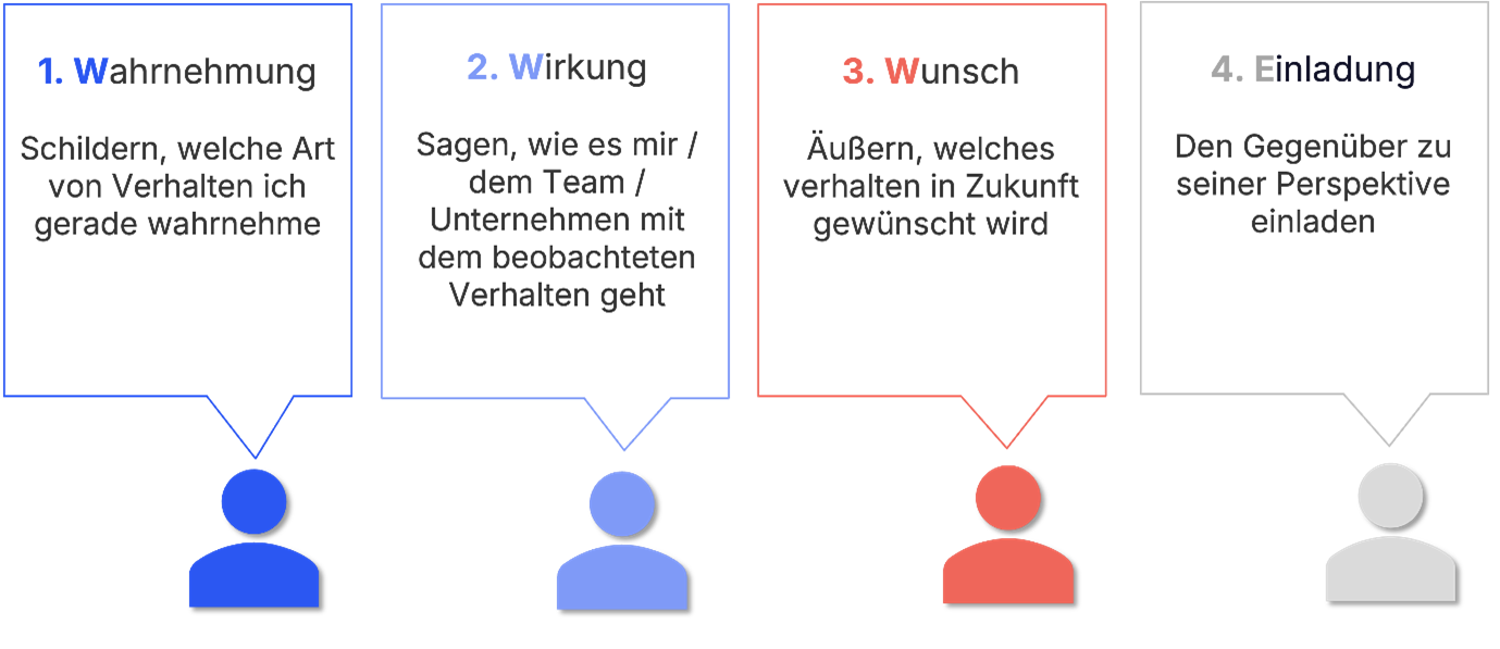 Mtarbeiter Feedback - das WWW+E Modell
