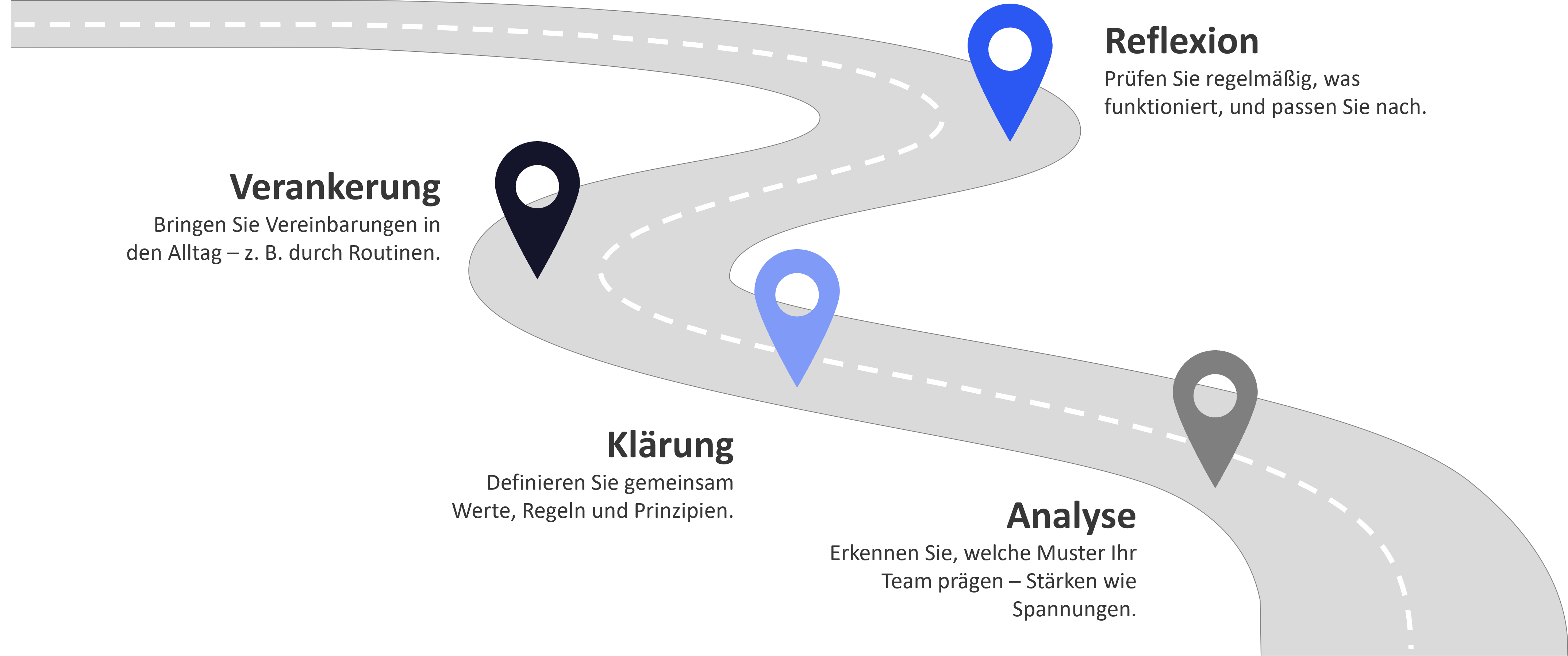Roadmap für Vertrauenskultur