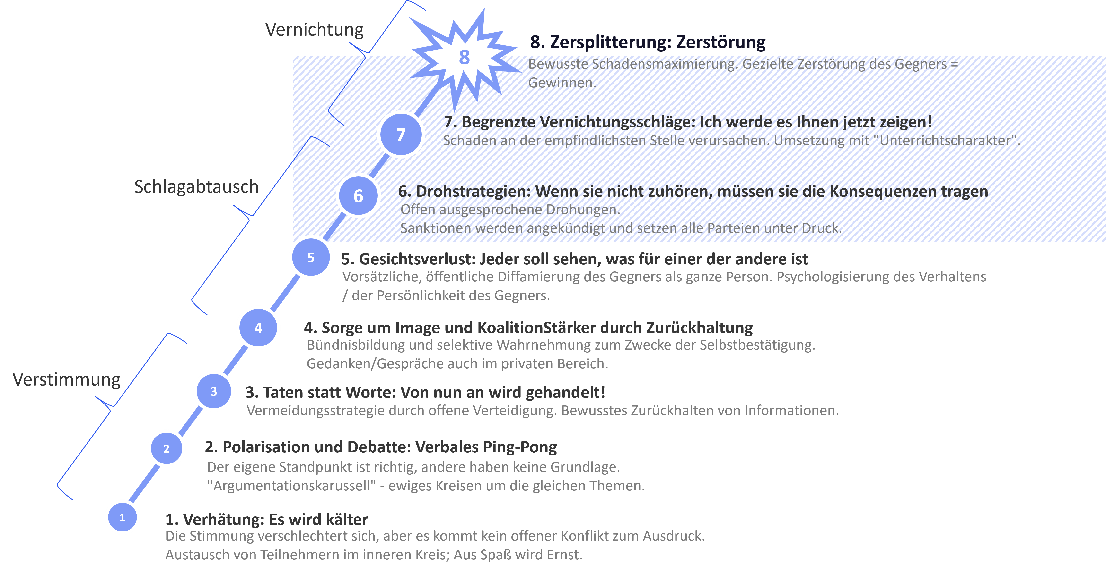 Eskalationsstufen der Konflikte am Arbeitsplatz