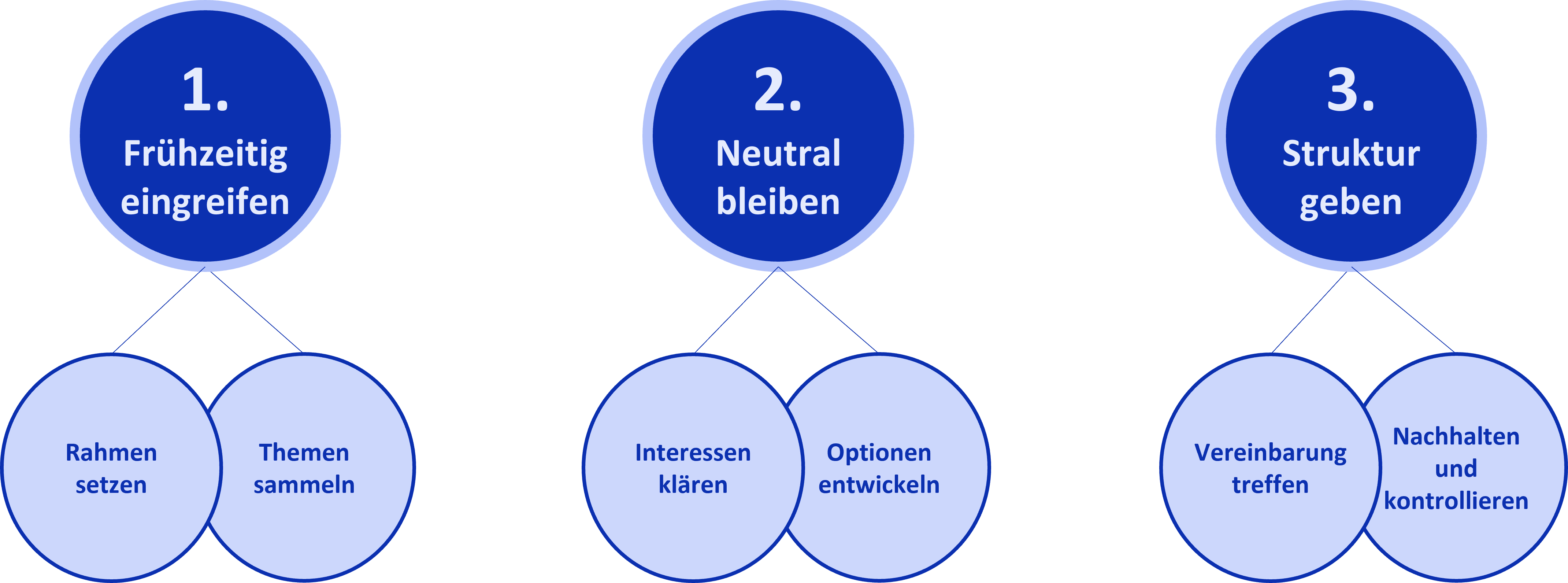 Fahrplan für die Lösung von Konflikten am Arbeitsplatz