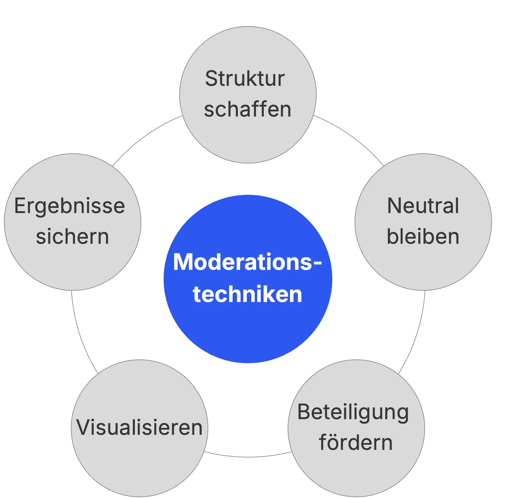 5 Moderationstechniken für erfolgreiche Workshops