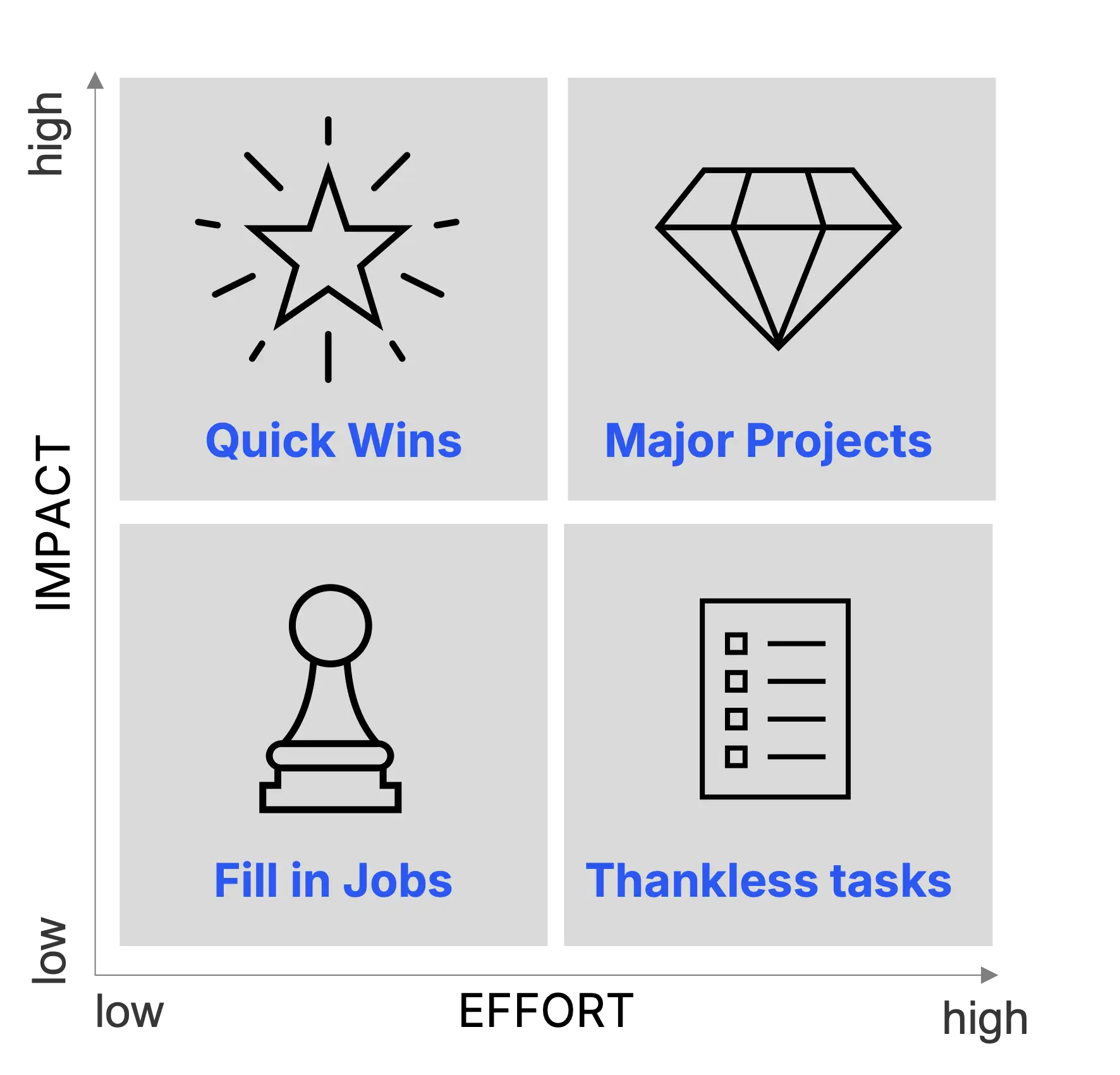 Darstellung einer Impact-Effort-Matrix