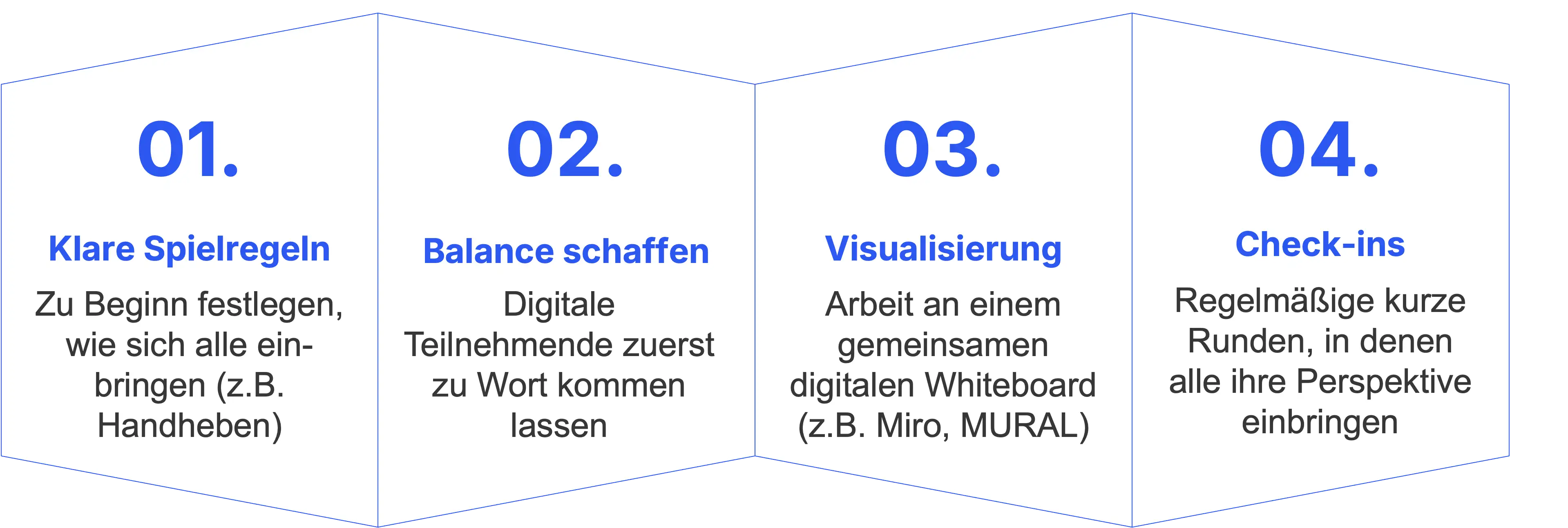 Prozess bei hybriden Workshops
