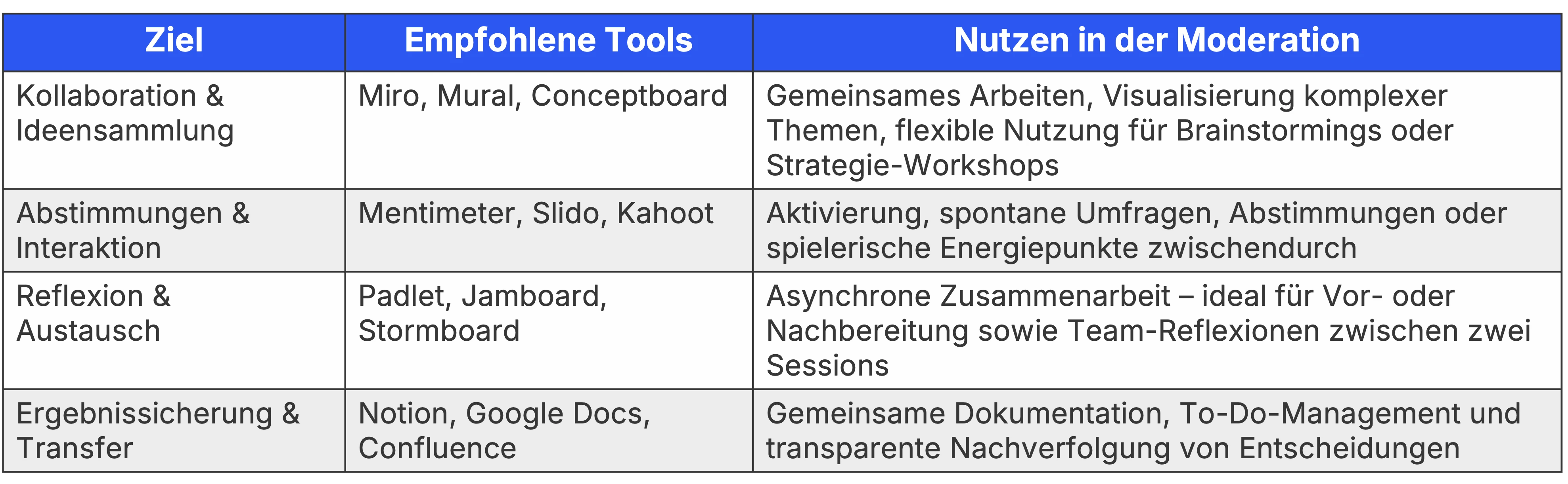 Tabelle zu digitalen Tools für Online-Moderation
