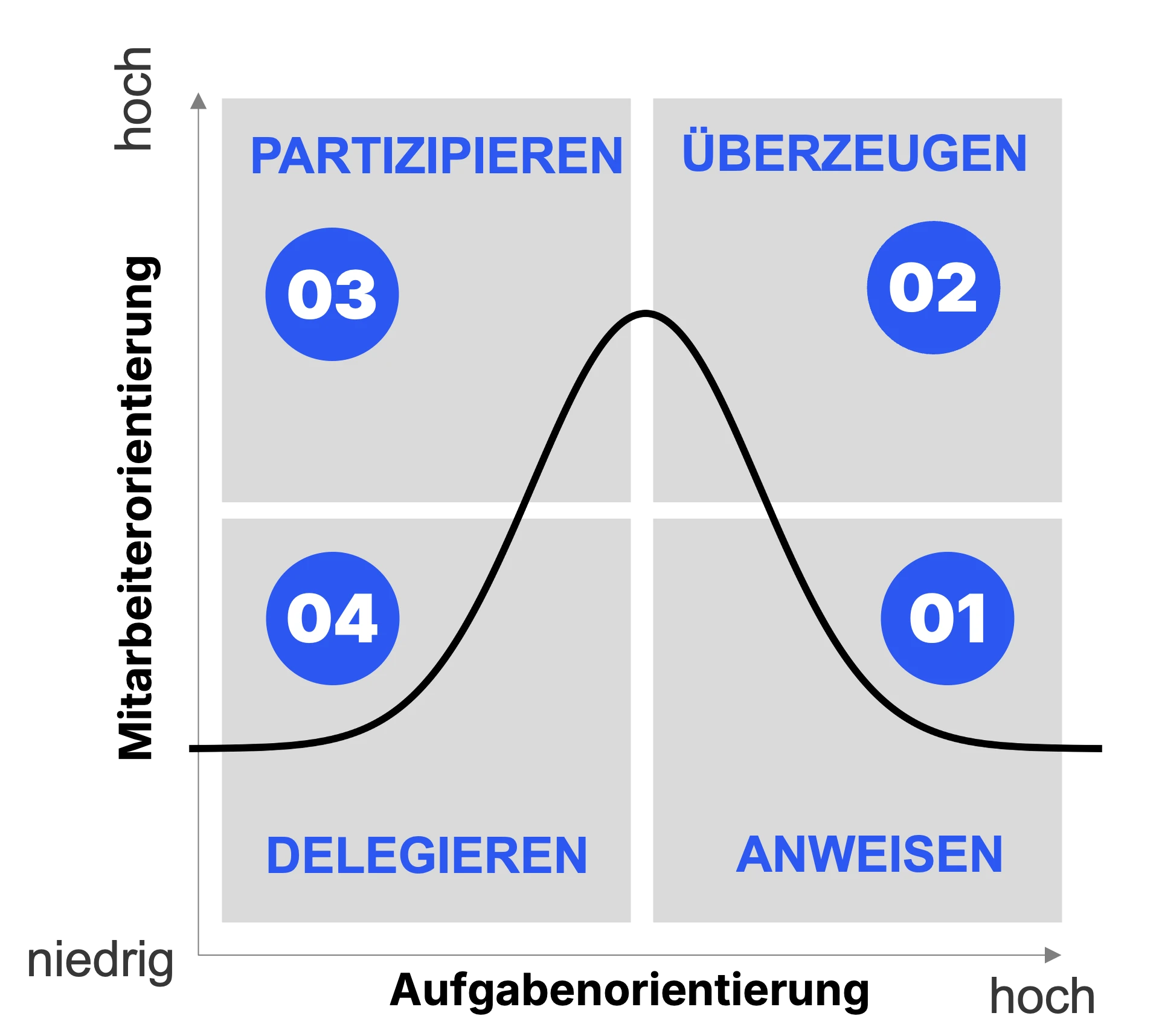 Das situative Führungsmodell