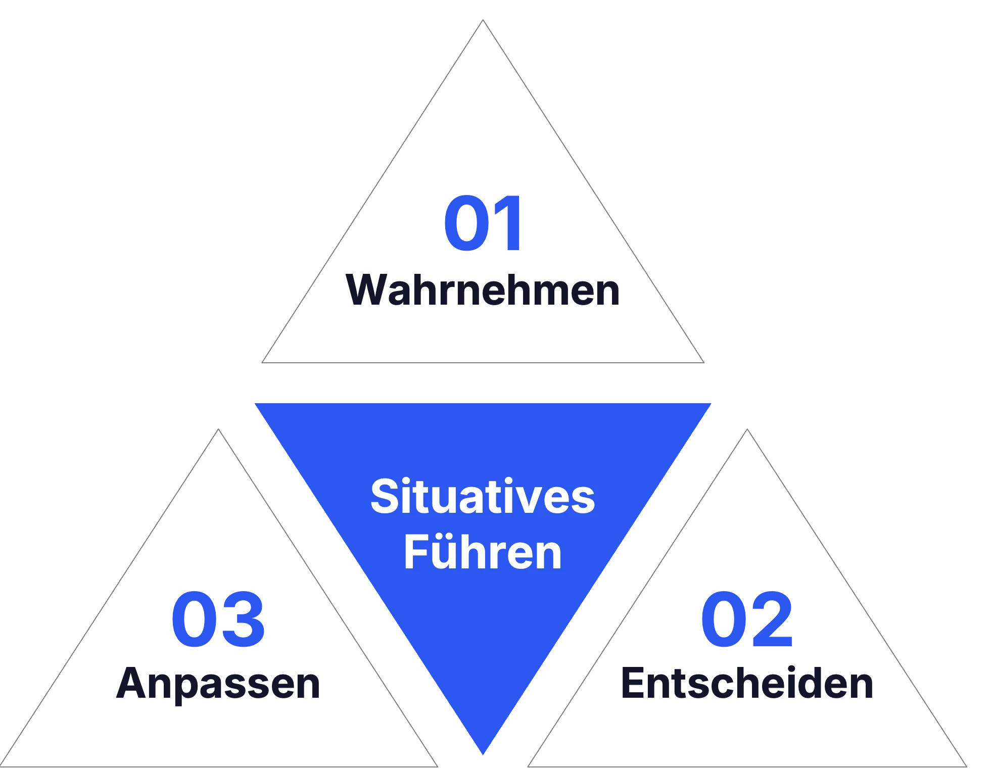 Umsetzung des situativen Führungsstils