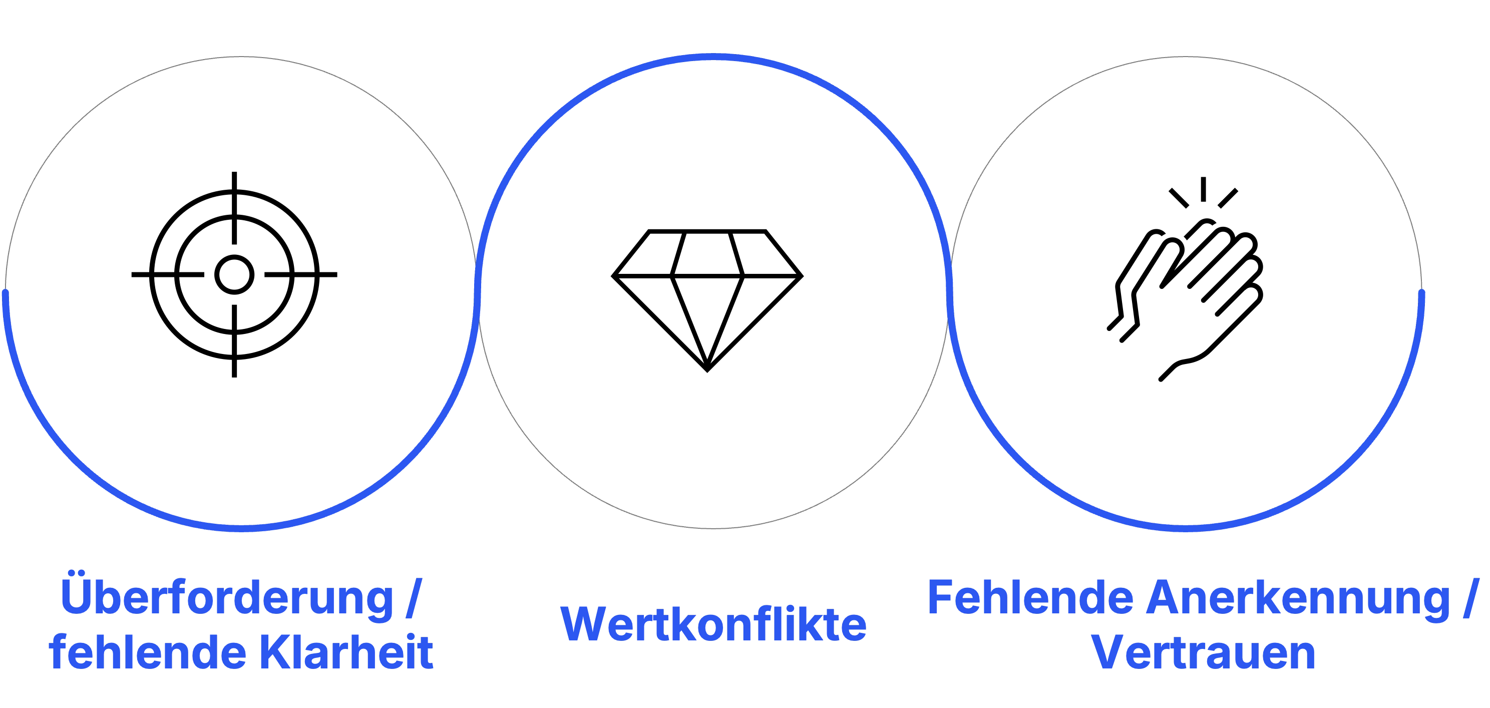 Beweggründe für Fehlverhalten