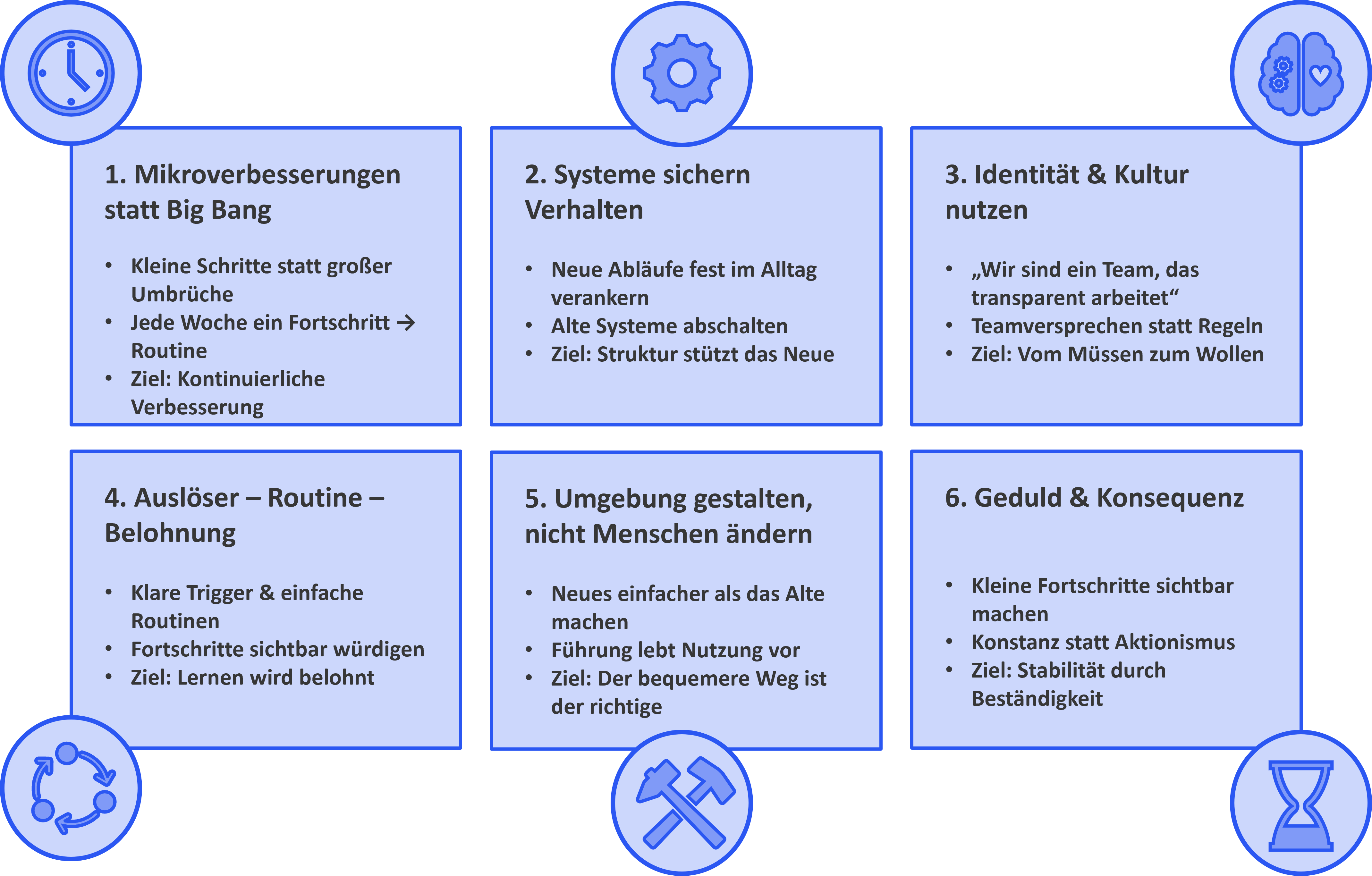 Change Management Best Practices 1% Prozent Methode