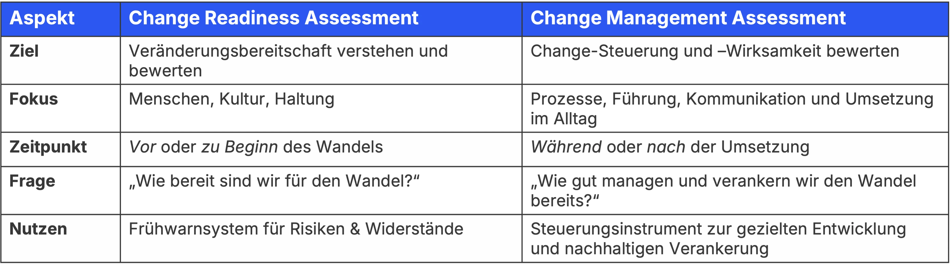 Tabelle zur Abgrenzung von Change Readiness Assessment und Change Management Assessment