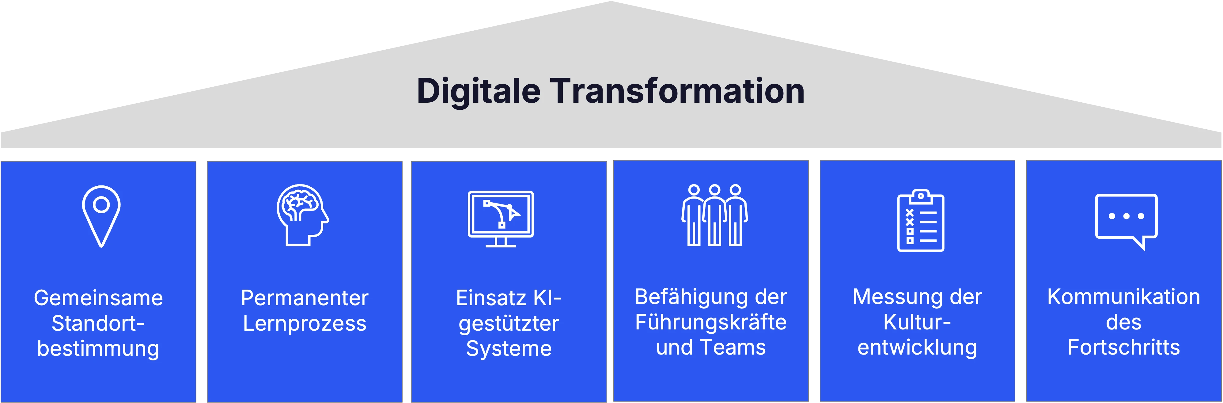 Erfolgsfaktoren der digitalen Transformation