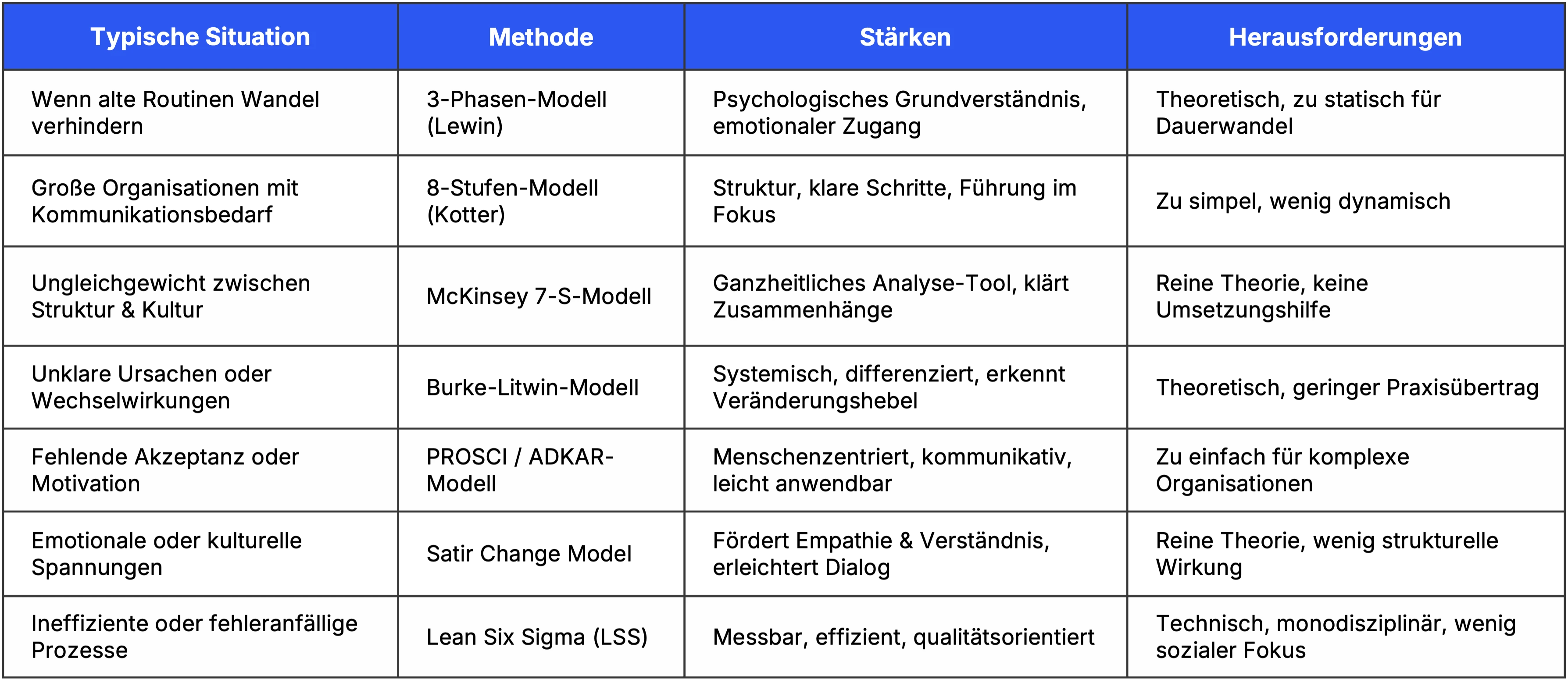 Stärken und Schwächen der Change Management Methoden