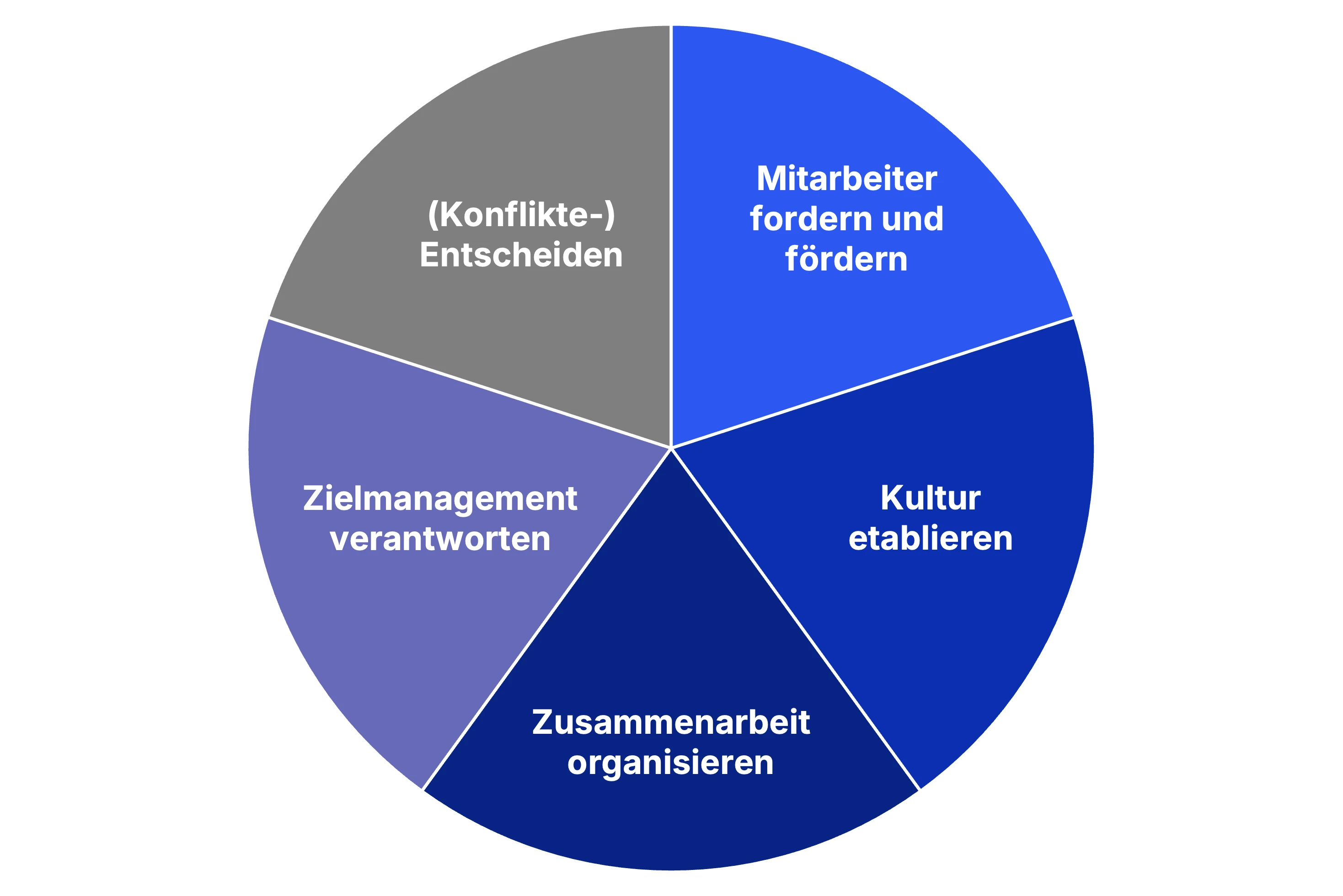 Die 5 wichtigstenAufgaben einer Führungskraft