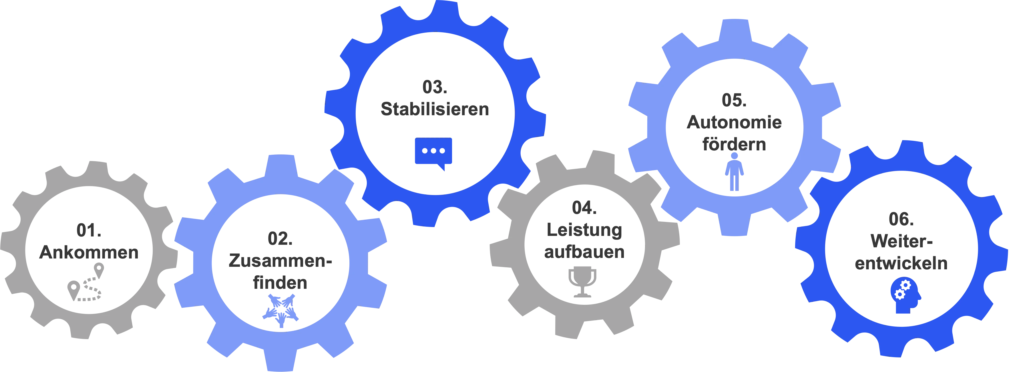 Die sechs Phasen des Teamaufbaus