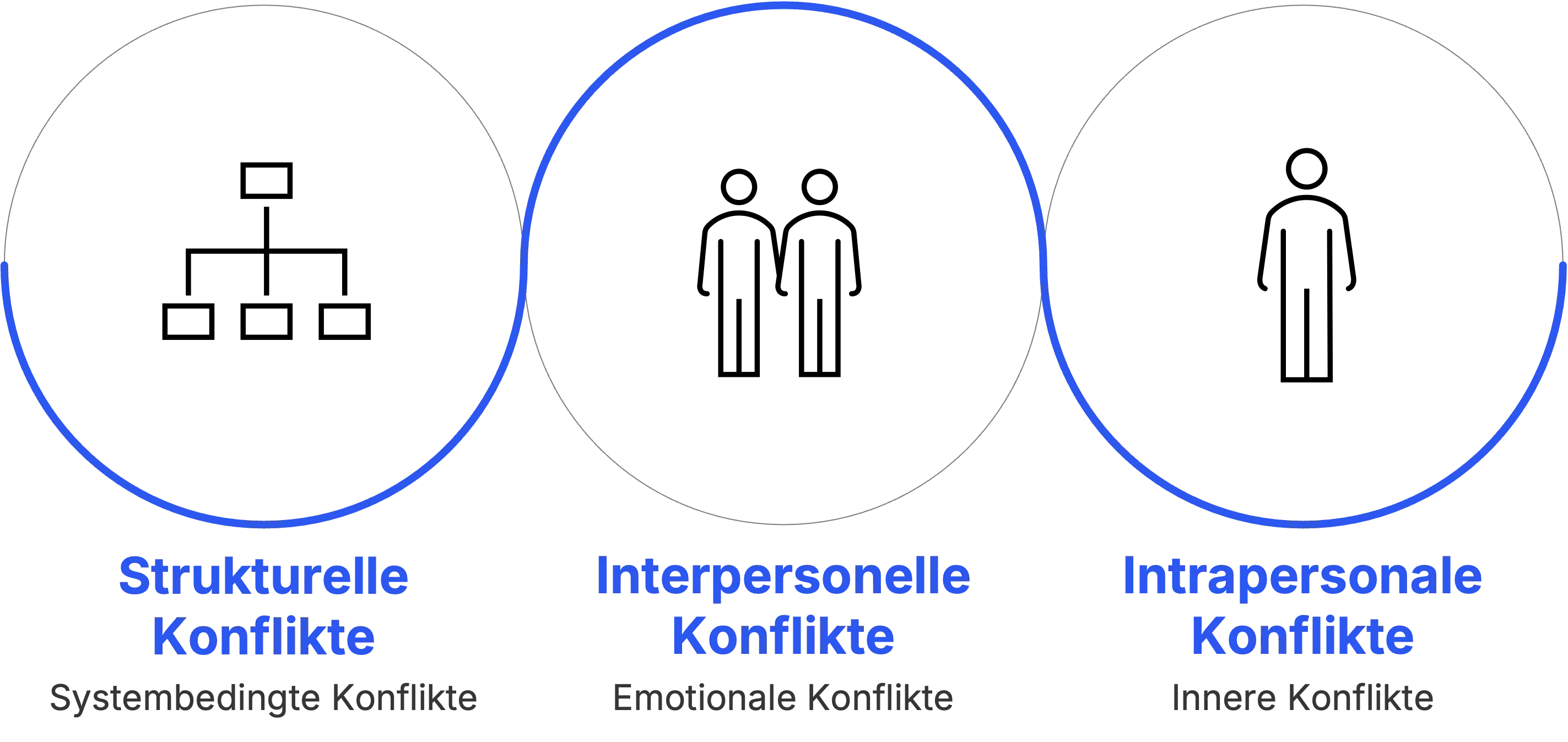 Konfliktarten im Führungsalltag