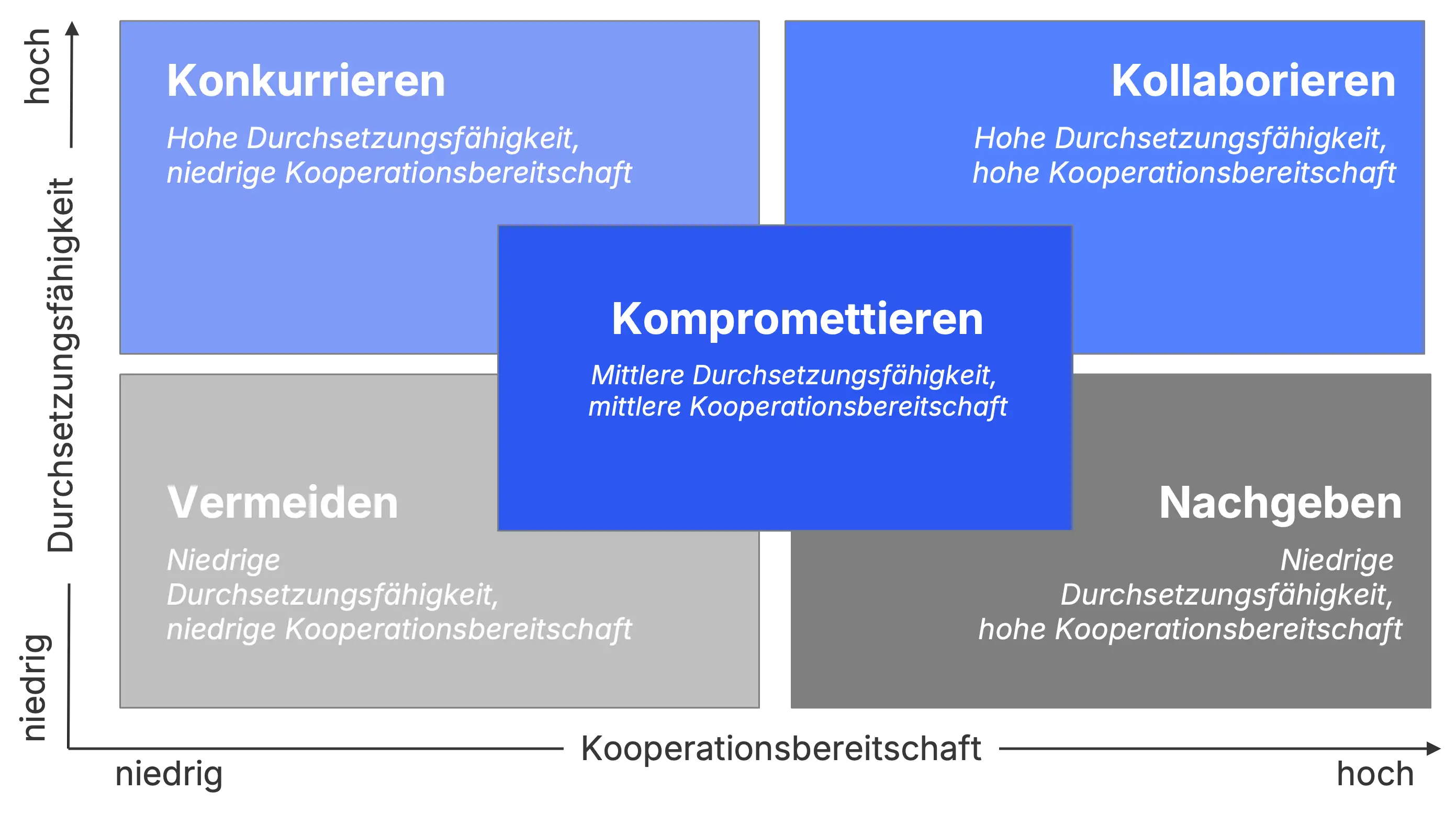 Thomas-Kilmanns Conflict Mode Instrument (TKI)