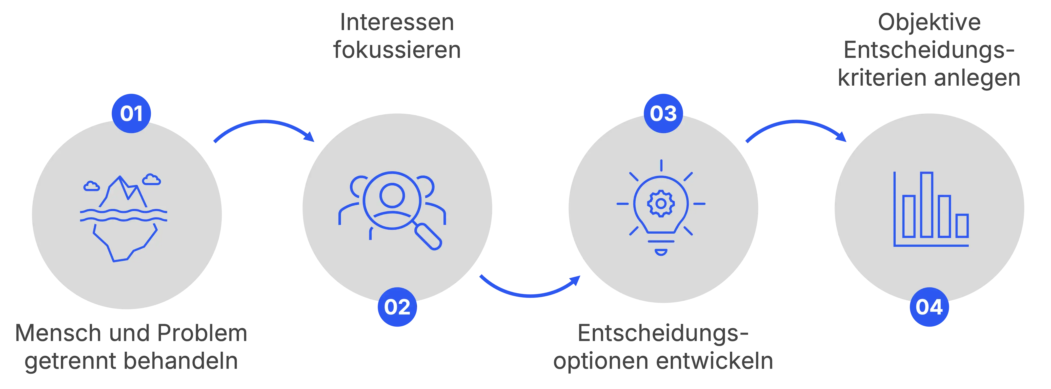 Schritte der Harvard-Methode