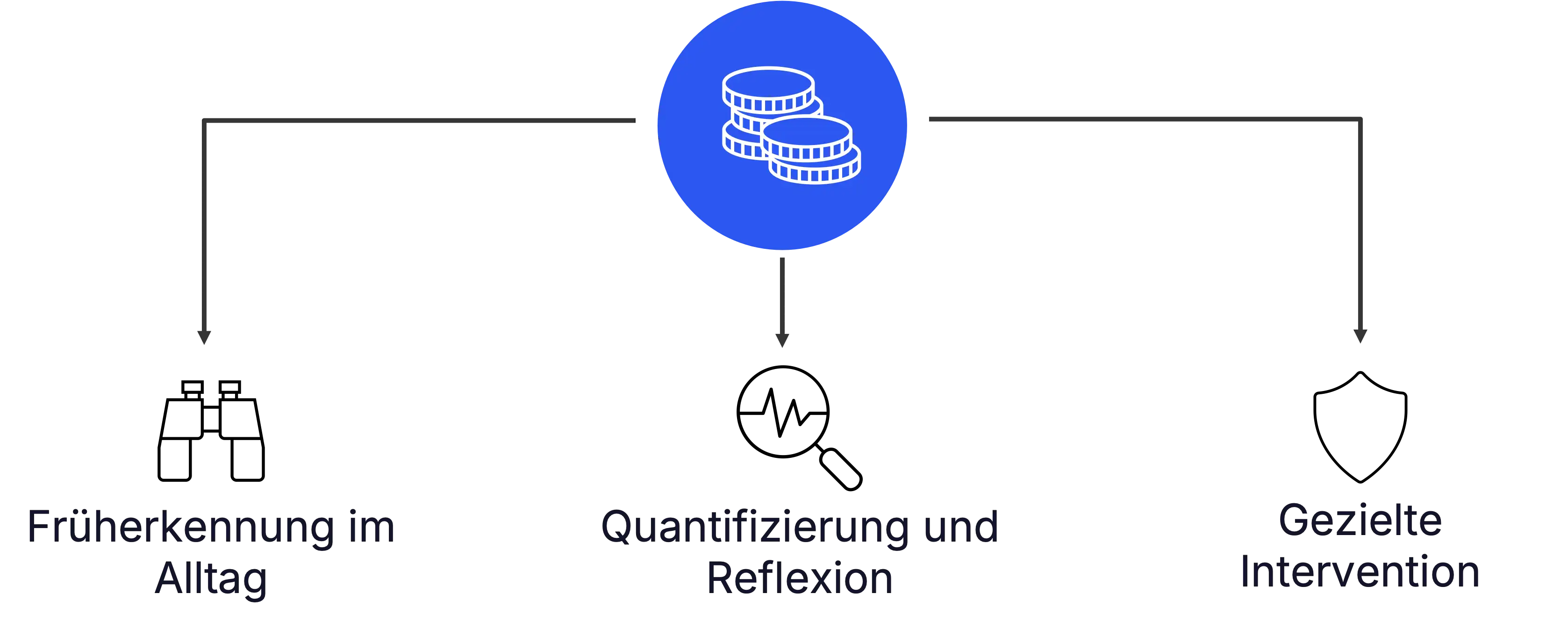 Drei Ebenen der Konfliktkosten-Analyse