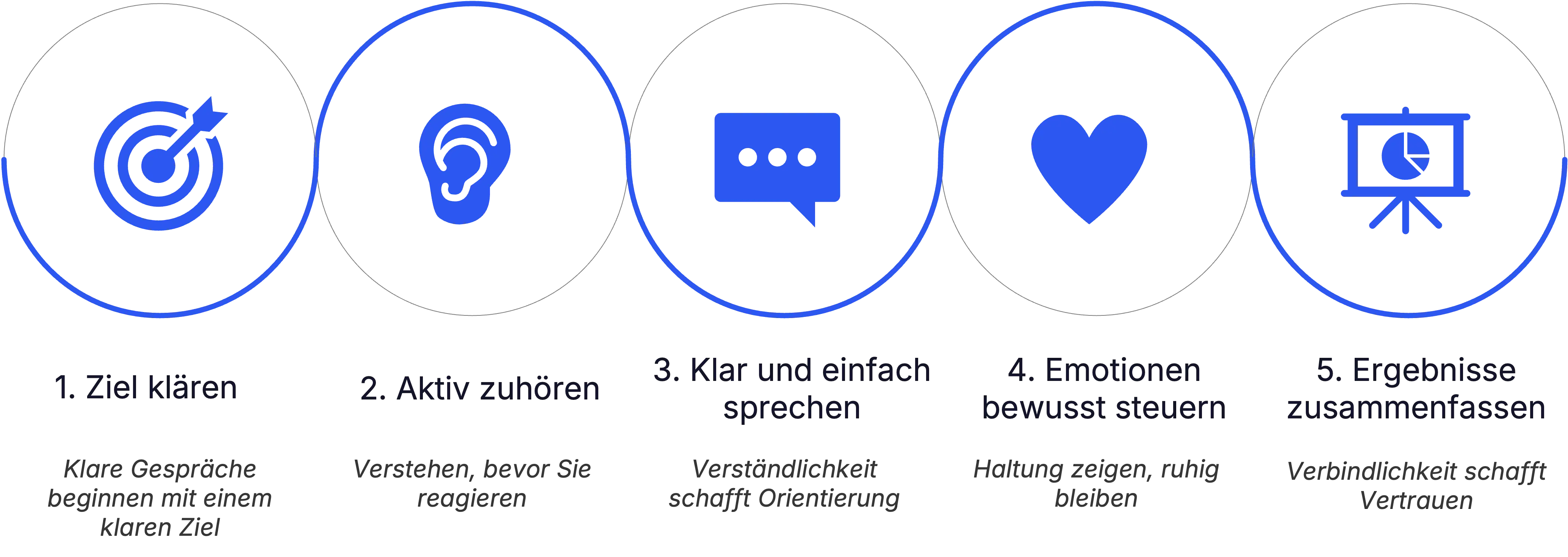 5 Schritte zur klaren Kommunikation