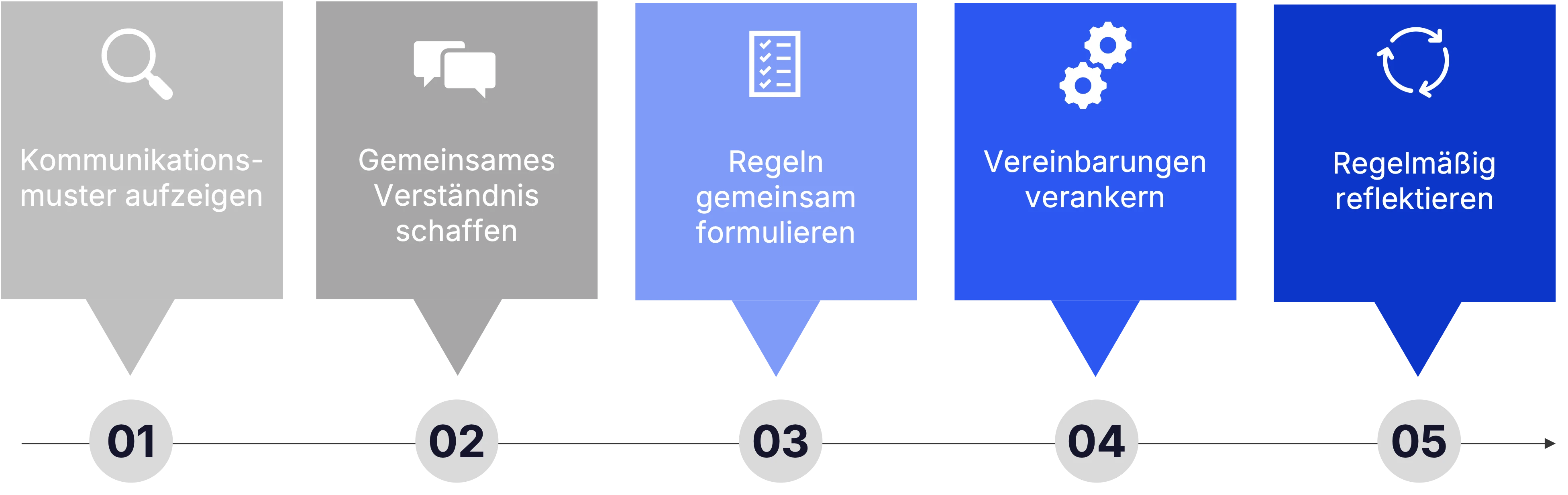 5 Schritte zur Einführung von Kommunikationsregeln