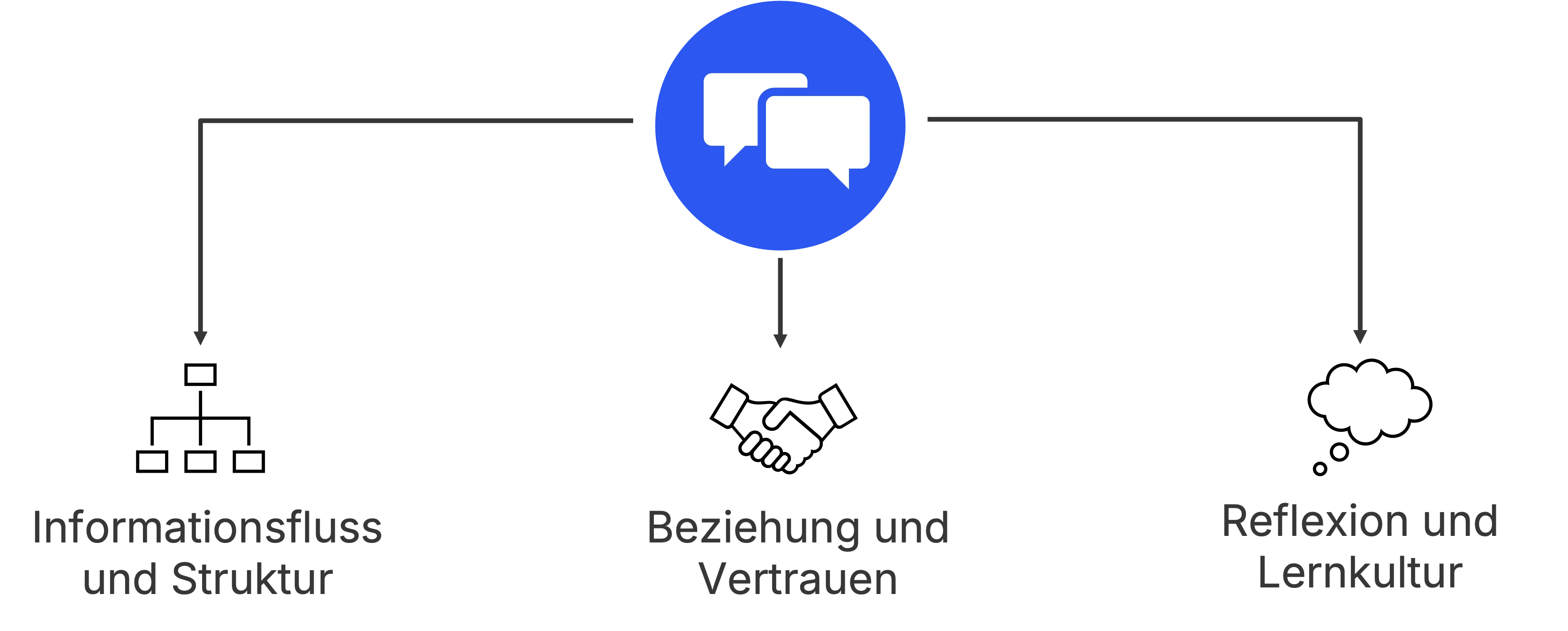 Die drei Ebenen wirksamer Teamkommunikation