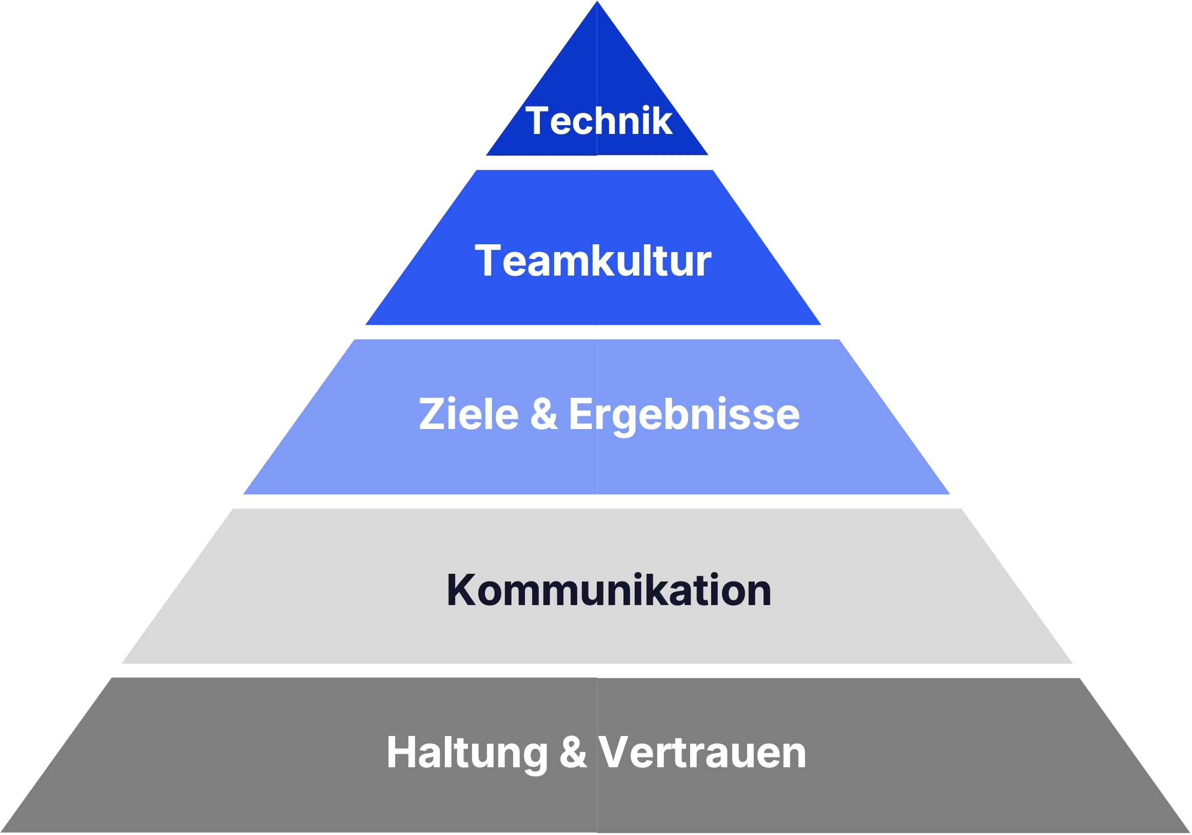 Remote Leadership in fünf Schritten
