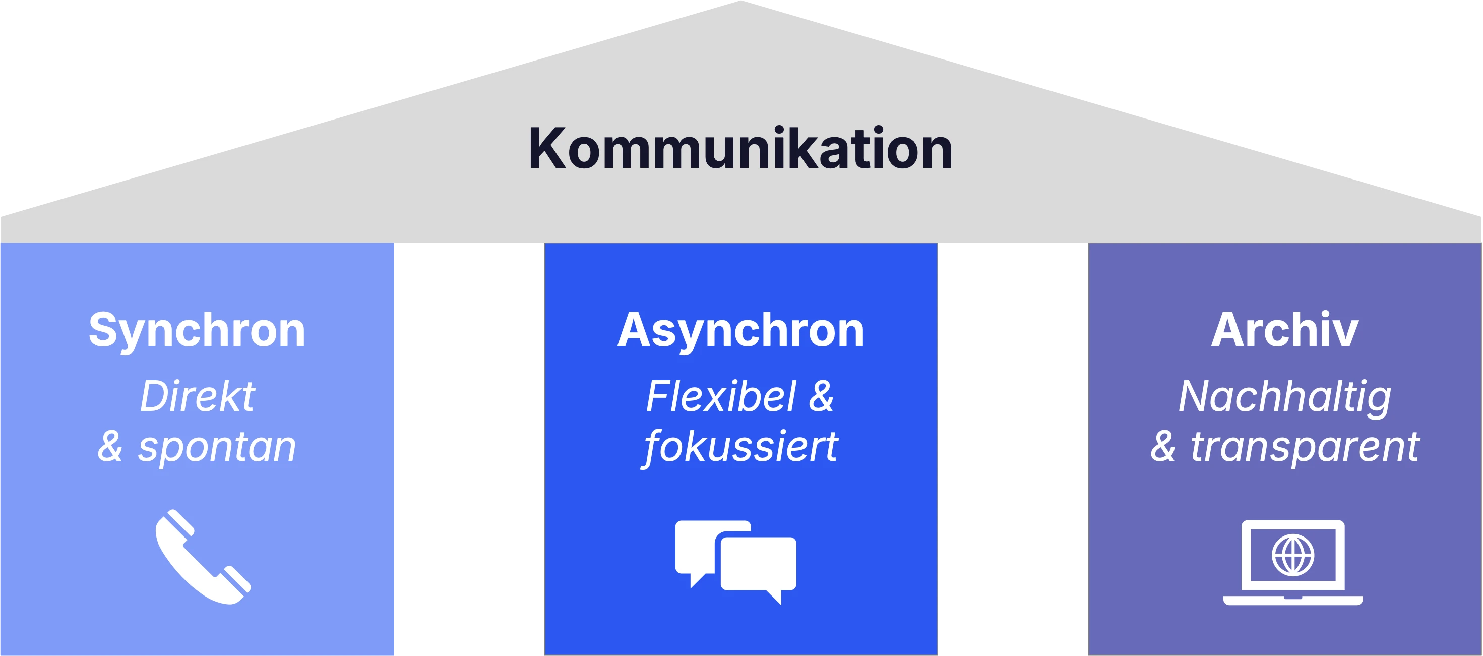 3 Ebenen zur klaren Strukturierung von Kommunikation