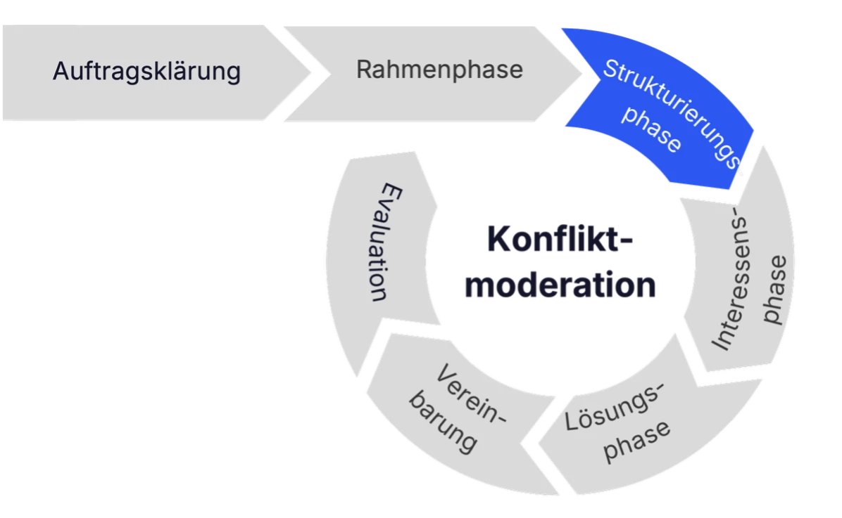 Schritt 3: Strukturierungsphase