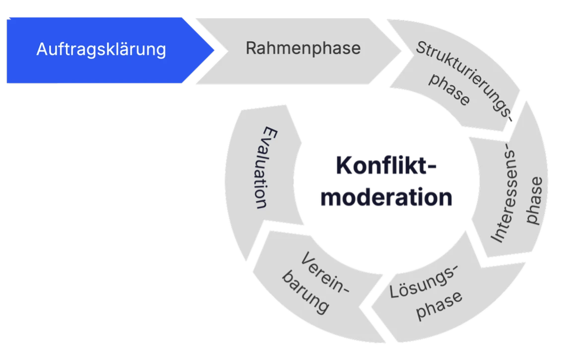 Schritt 1: Auftragsklärung