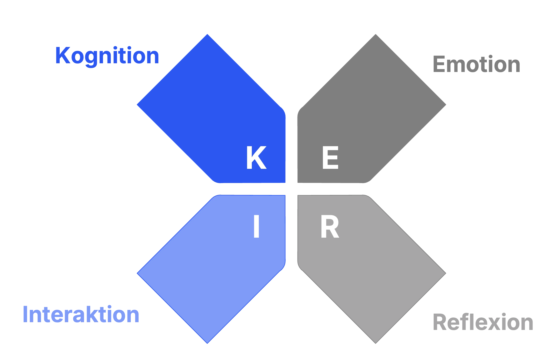 Vier Ebenen der Kommunikation