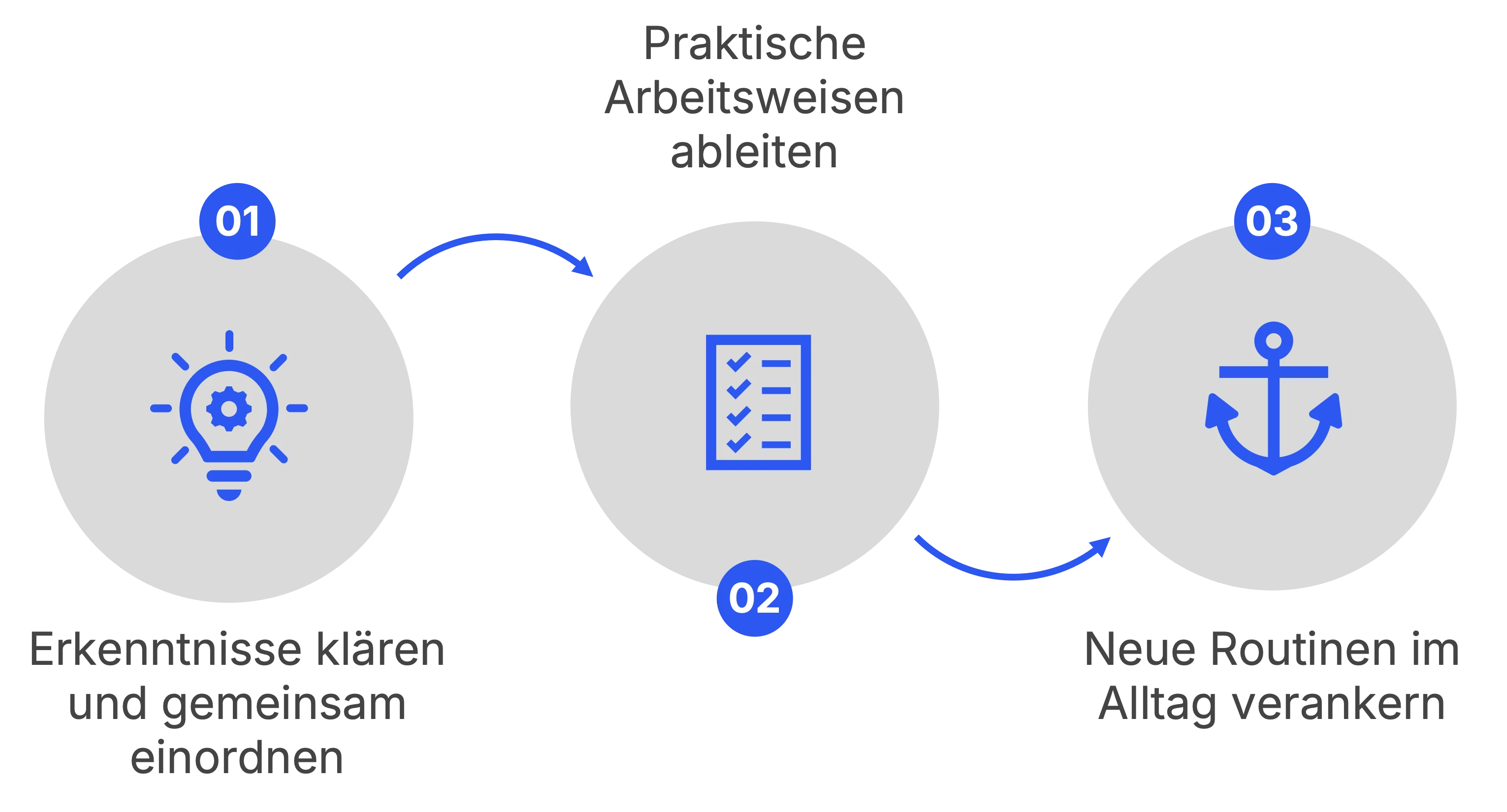 3 Schritte um Veränderungen nachhaltig zu verankern