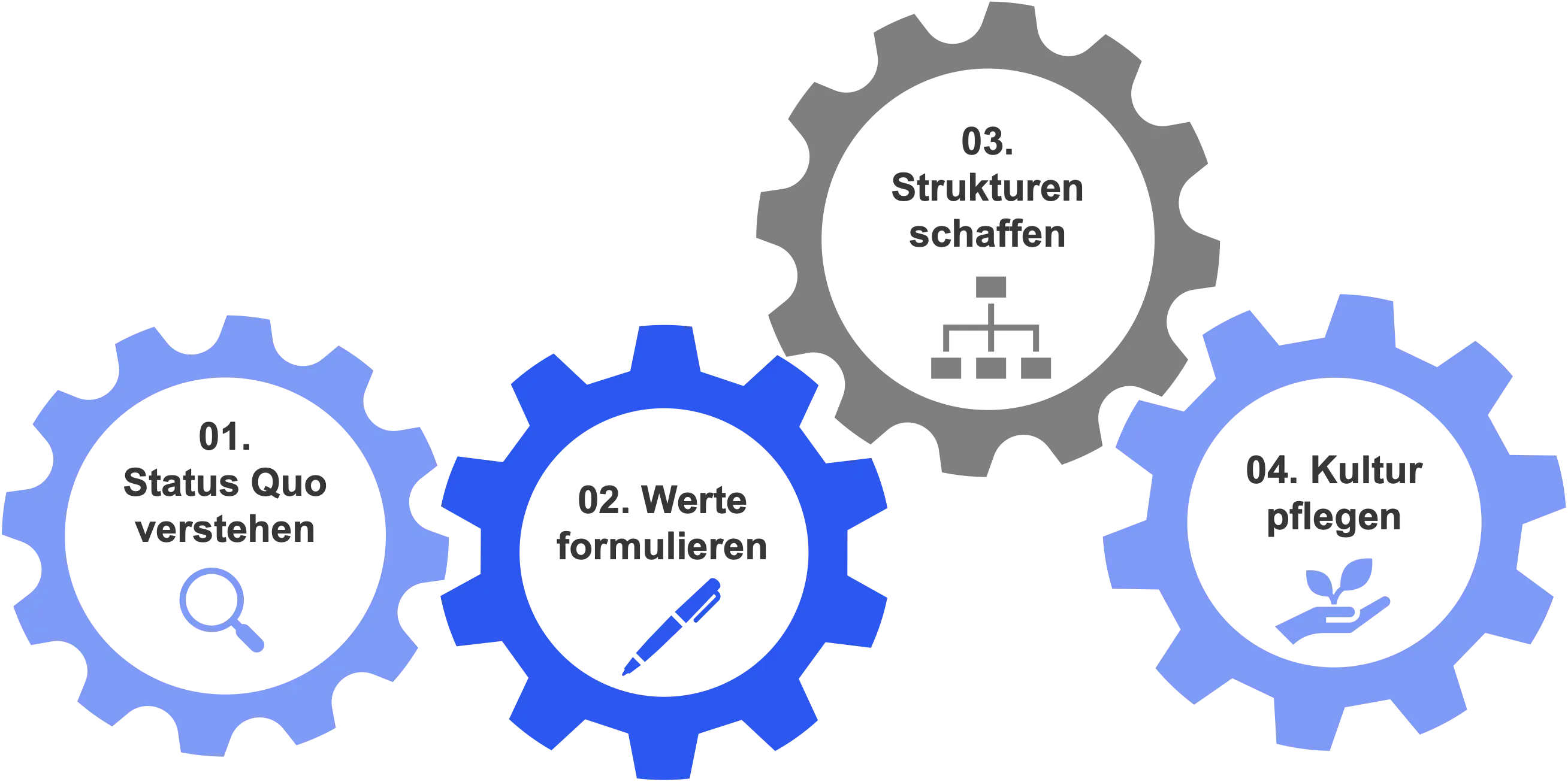 In 4 Schritten die Unternehmenskultur beschreiben