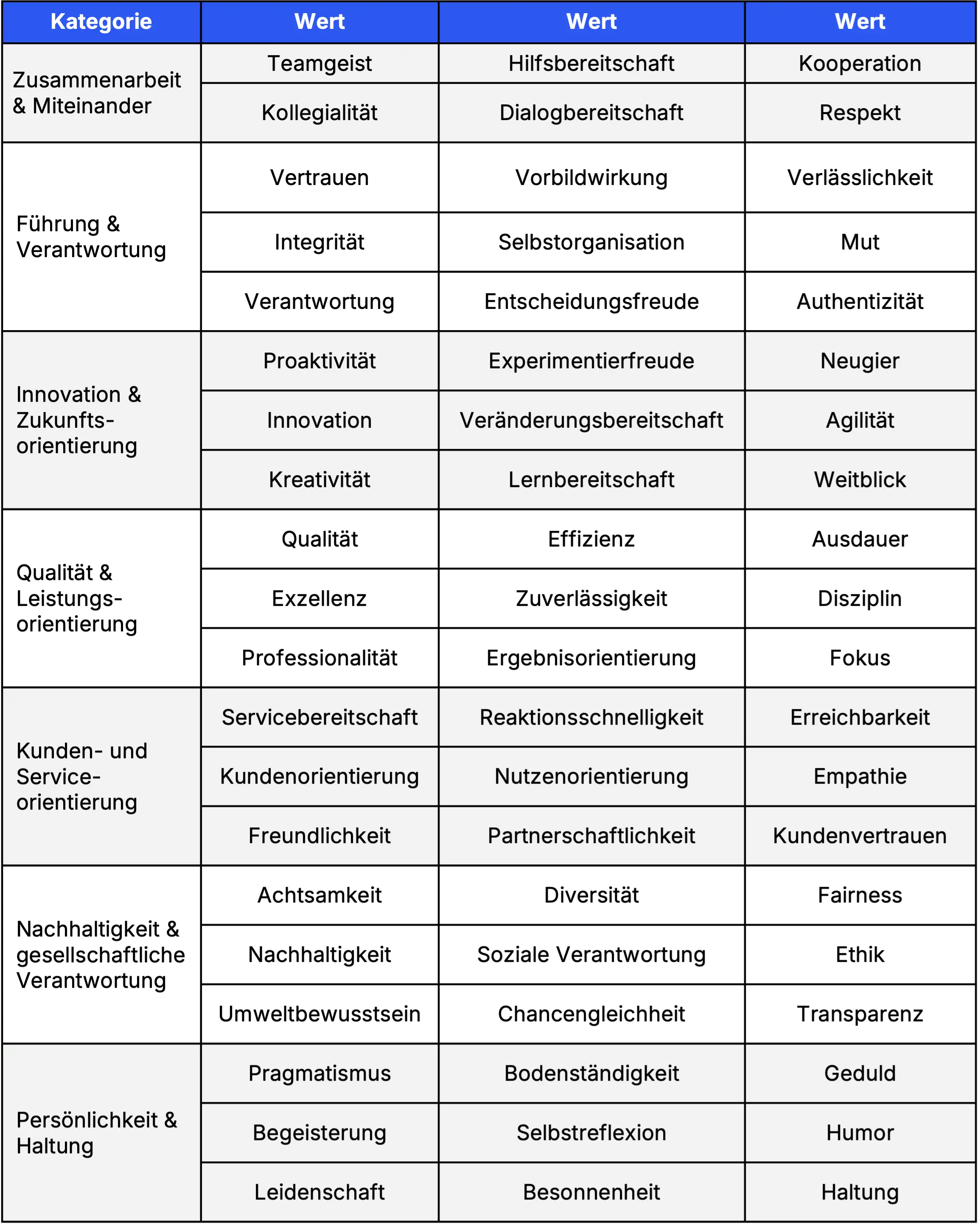 Liste mit zentralen Unternehmenswerten