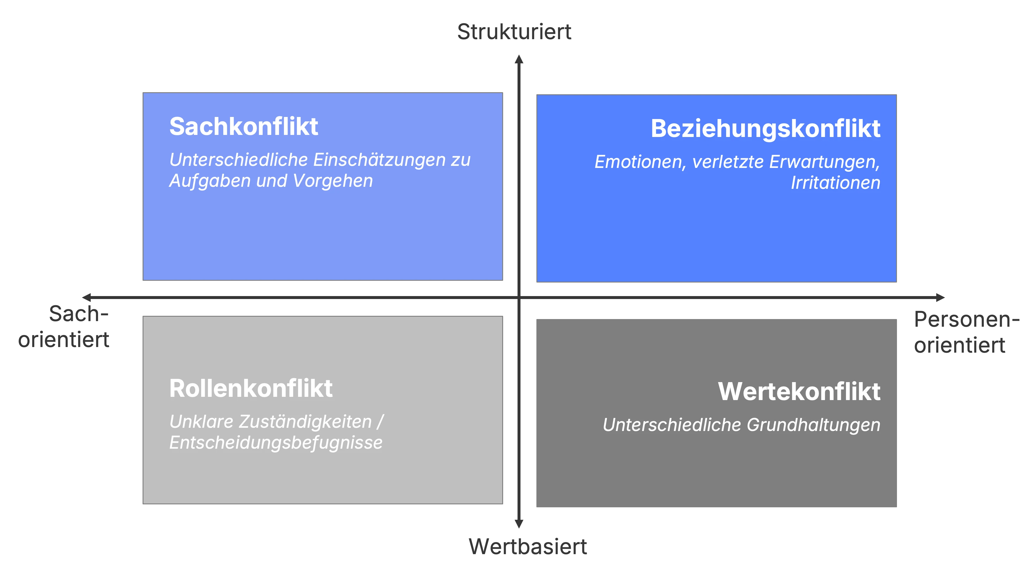 Vier bekannte Konflikttypen