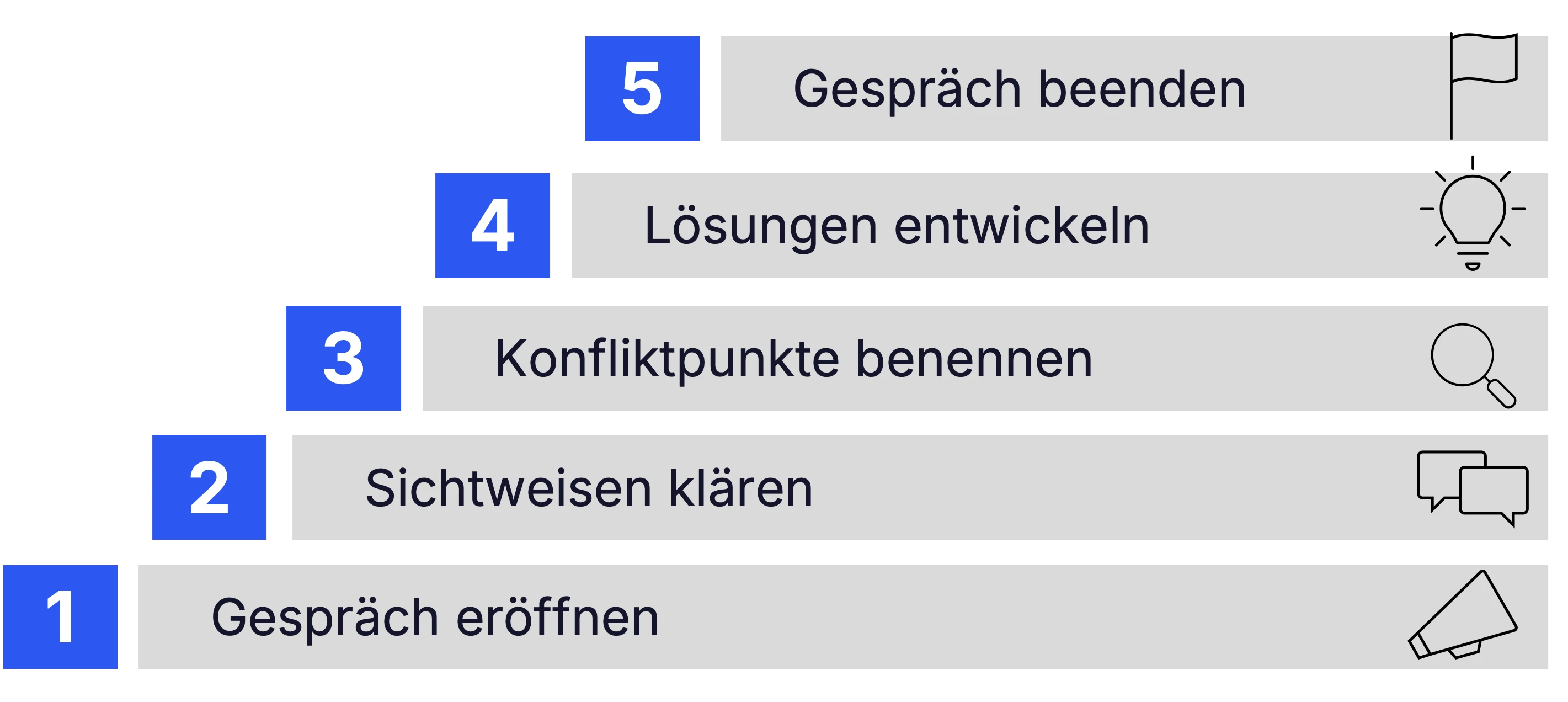 Fünf Schritte zur erfolgreichen Durchführung eines Konfliktgesprächs