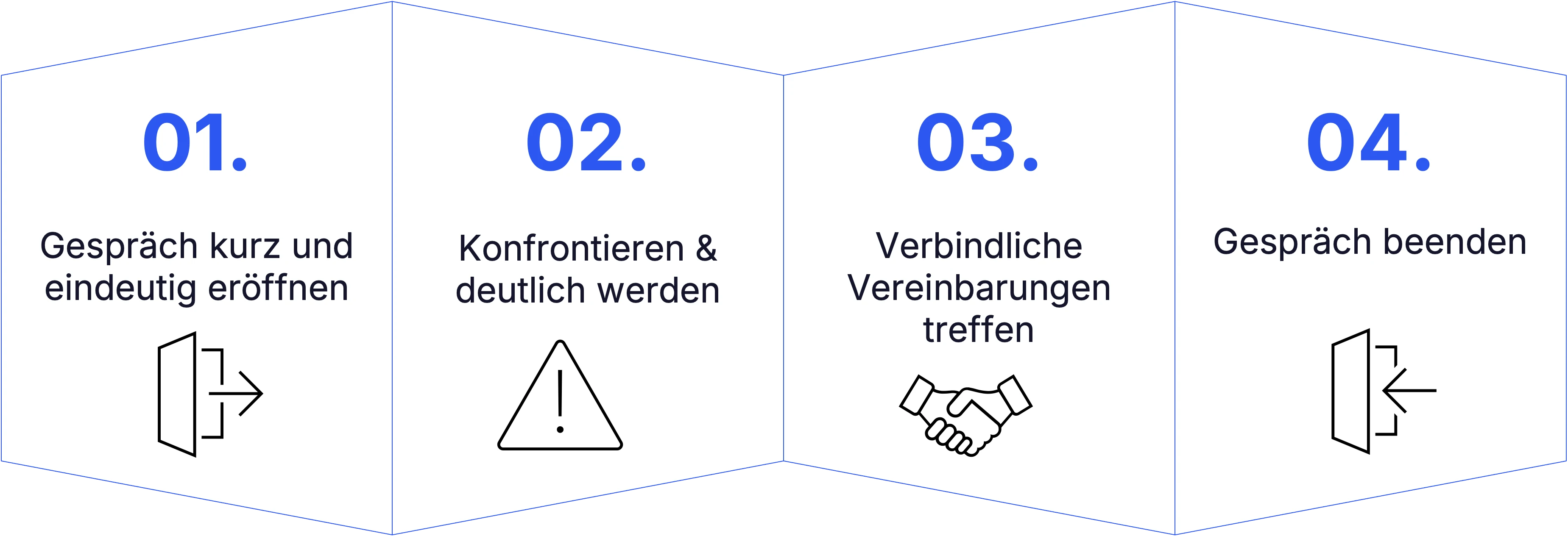 Vier Schritte der Kritikgesprächsführung