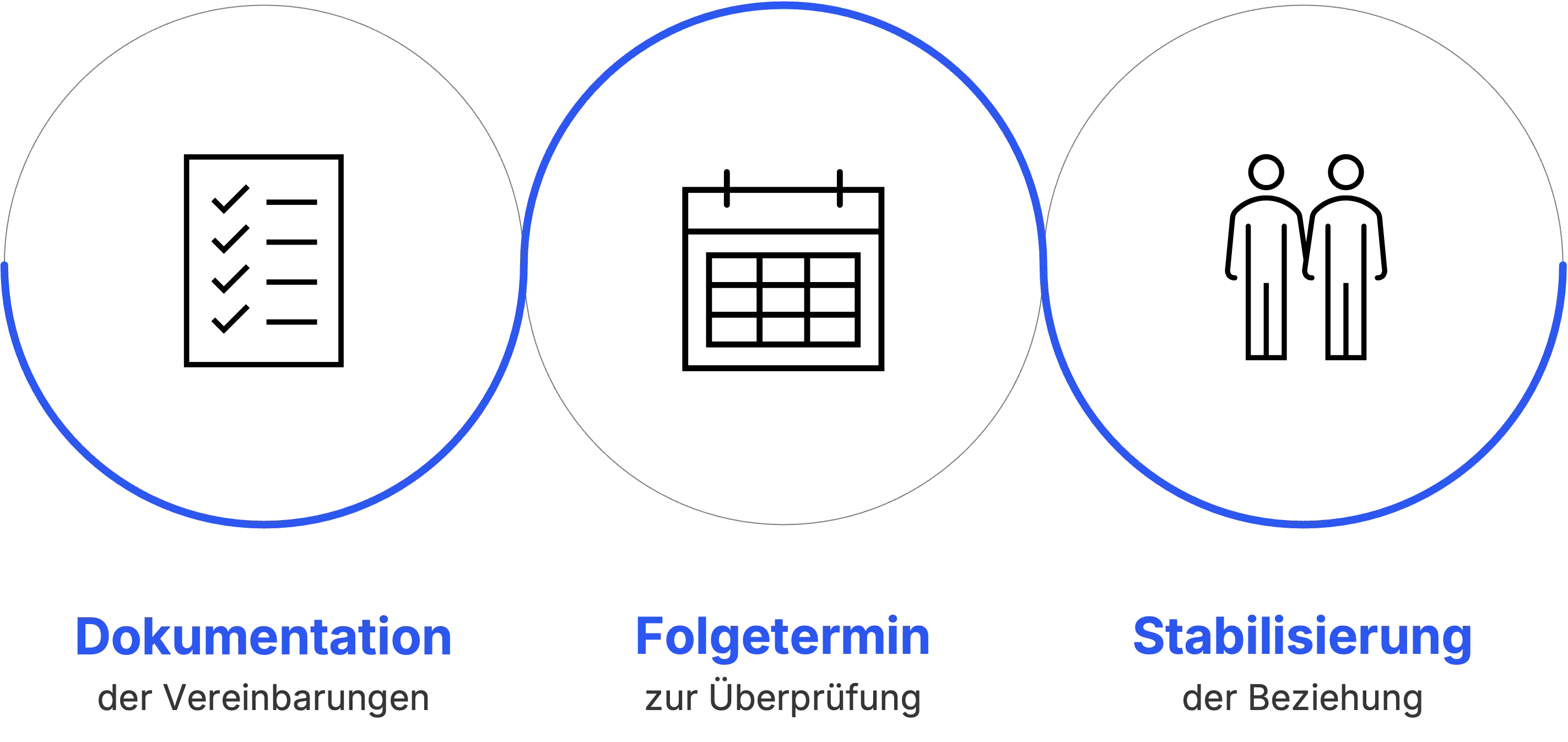 Nachbereitung des Kritikgesprächs