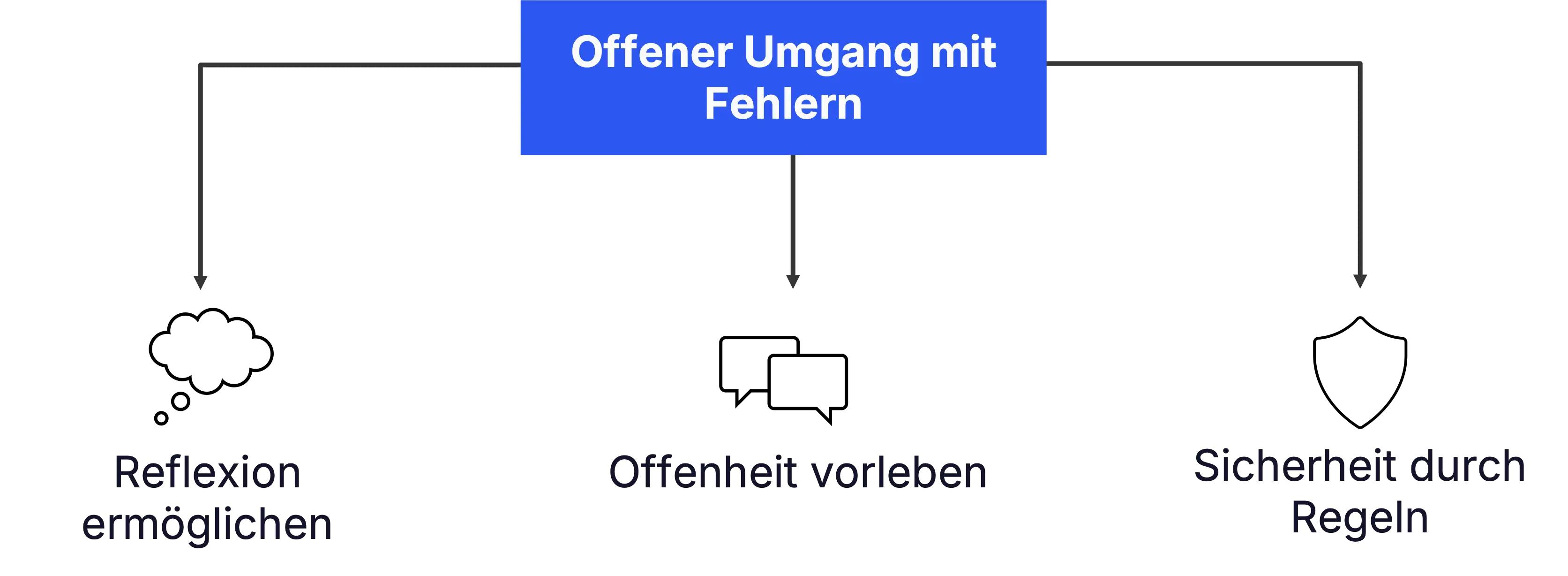 Ebenen, auf denen Führungskräfte ihr Team befähigen können, mit Fehlern umzugehen