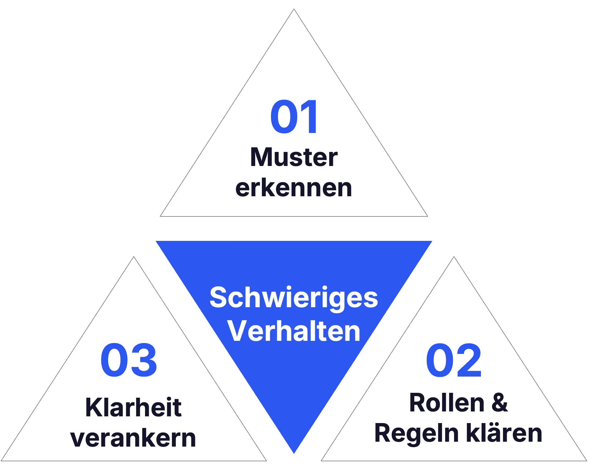 Schwieriges Verhalten in 3 Schritten thematisieren