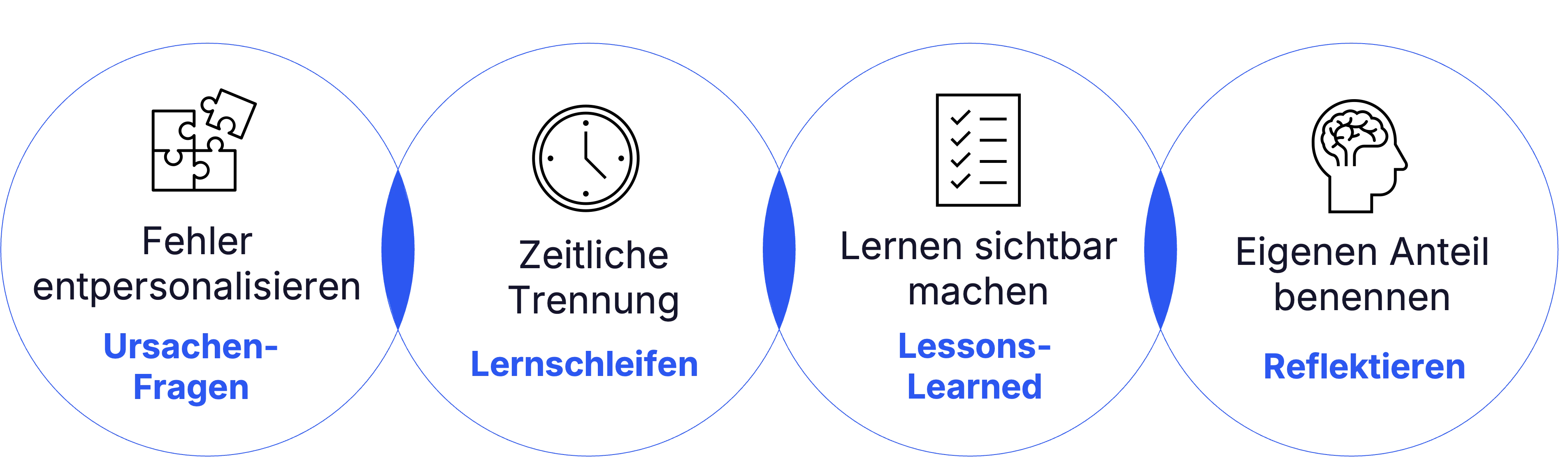 Vorgehen zum Umgang mit Fehlern