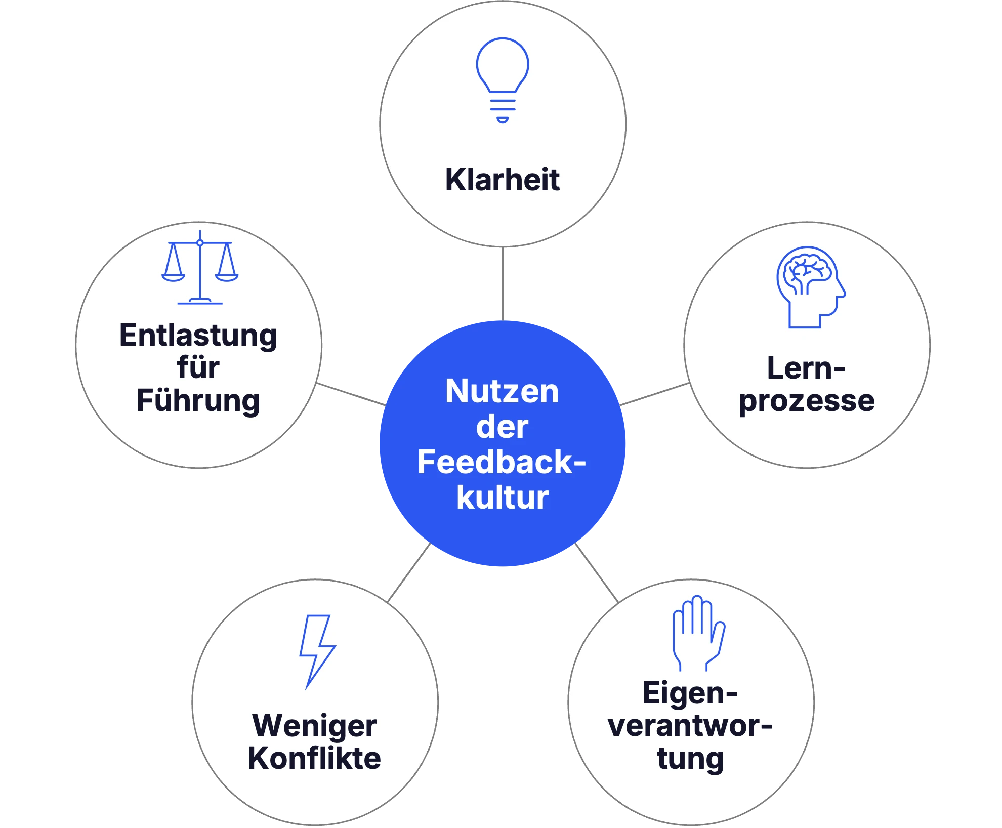 Vorteile einer gelebten Feedbackkultur