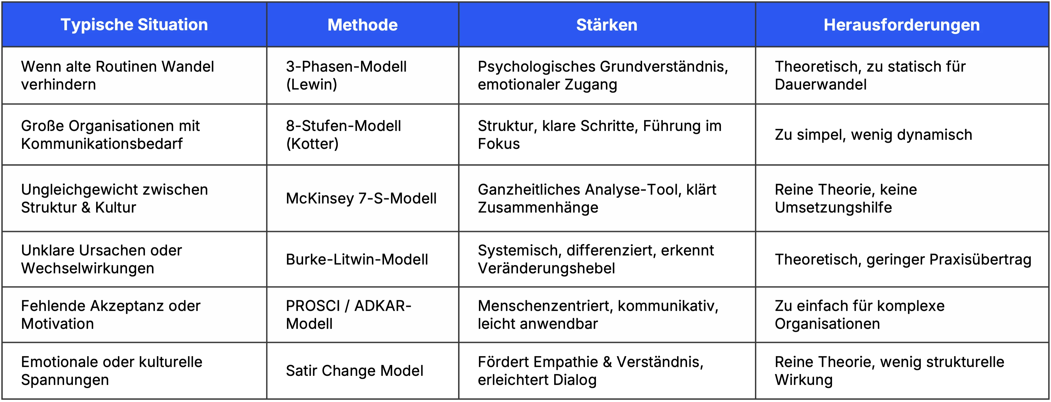 Change Management Methoden im Vergleich