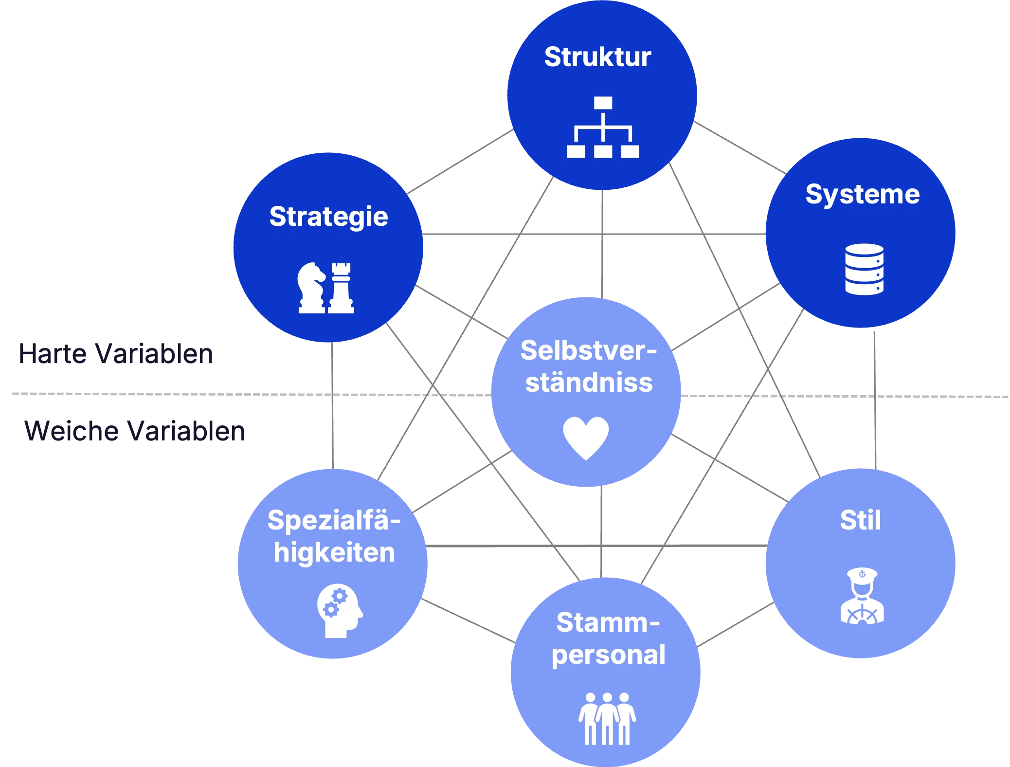 Die sieben Dimensionen des 7-S-Modells von McKinsey