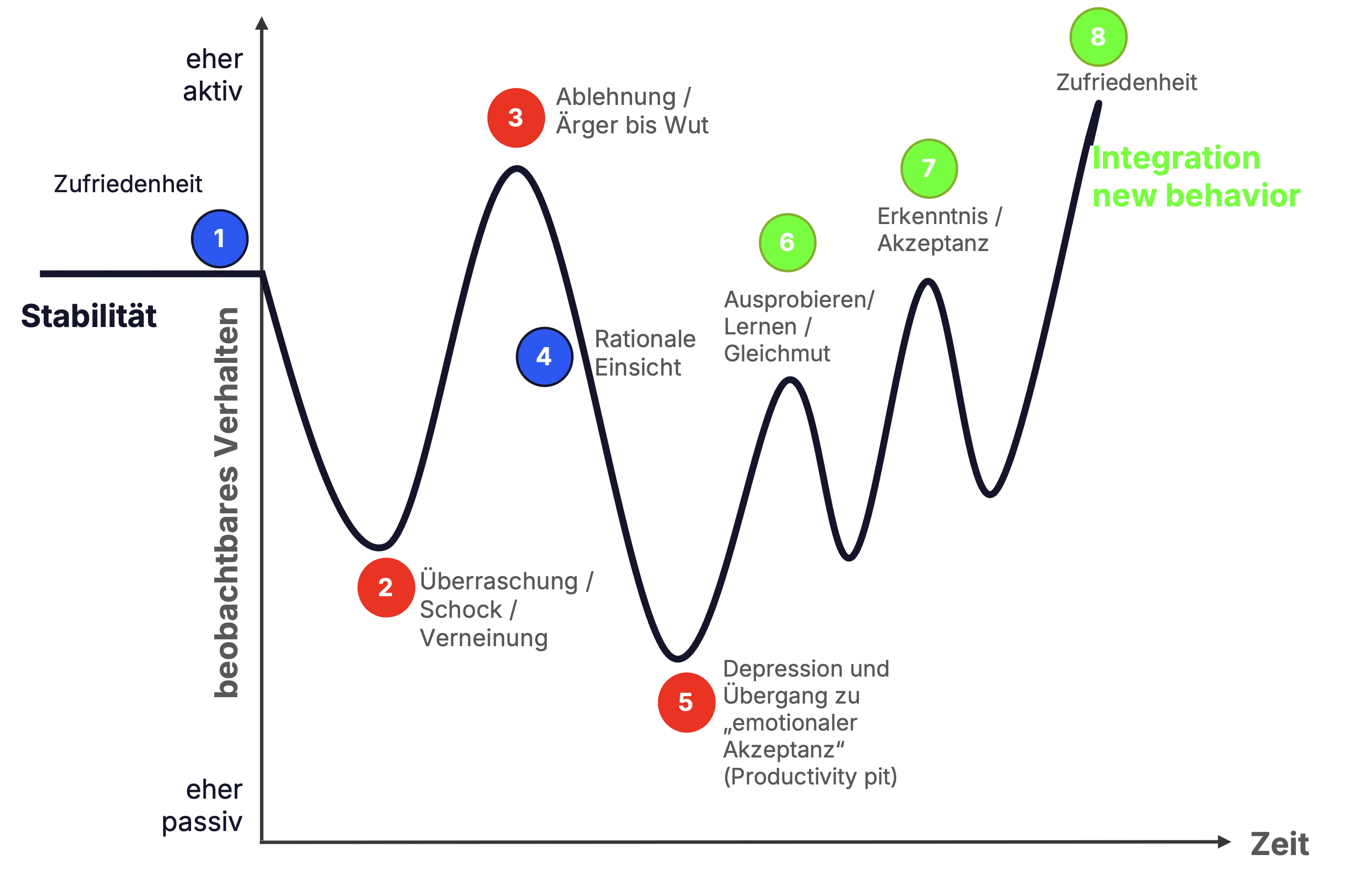 Die Kurve des Wandels