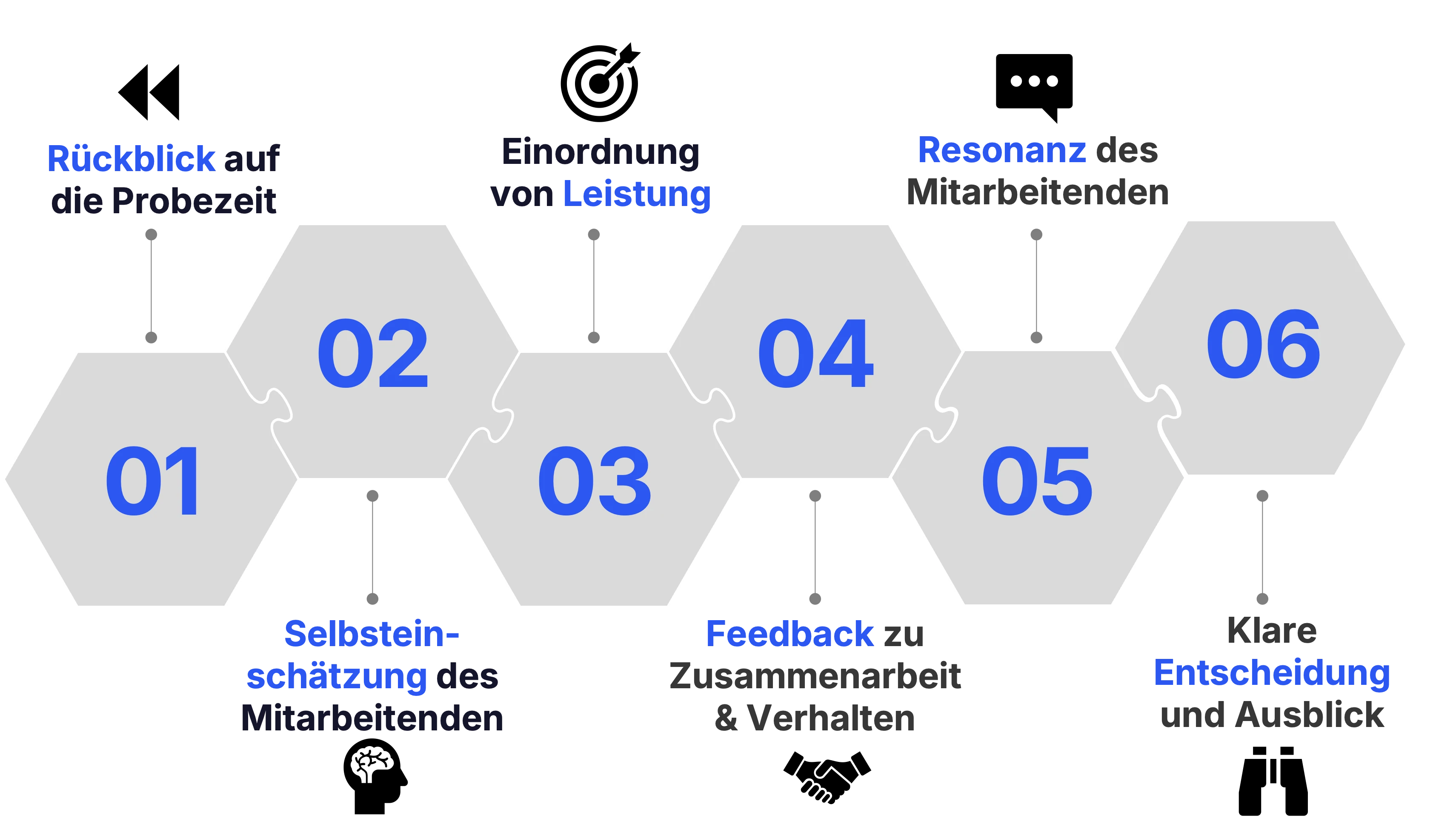 6 Phasen des Probezeitgesprächs